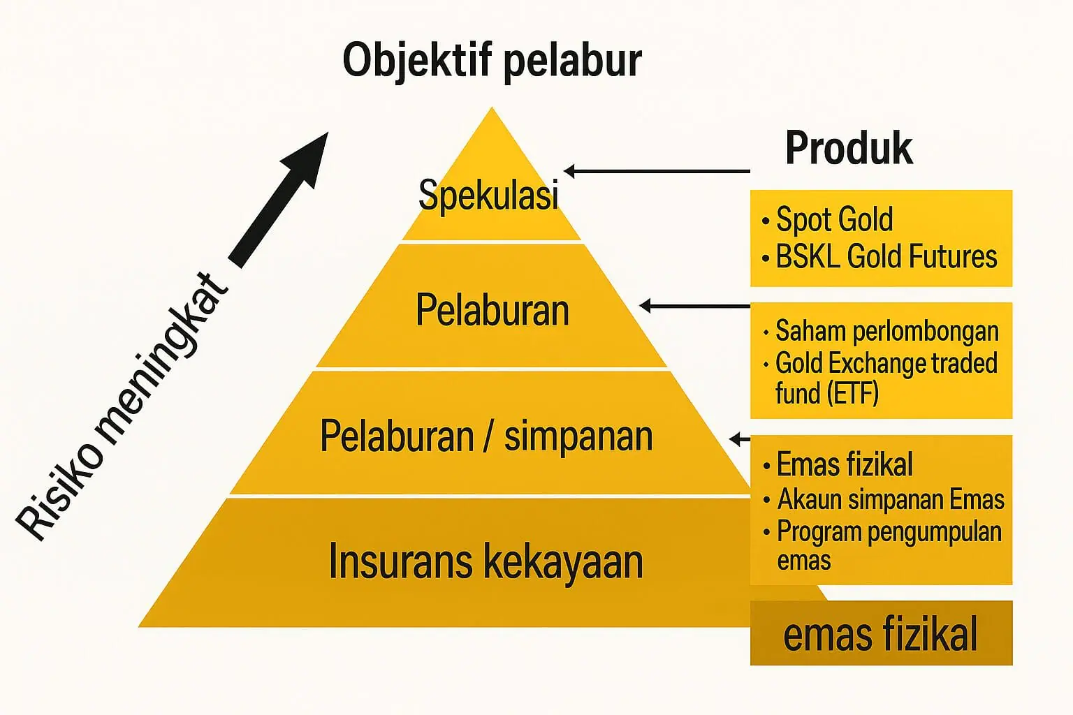 Sifu Gold - Portal Emas Untuk Pelabur Bijak 28 The Gold Investment Pyramid: Discover the 4 Main Objectives Before You Start Investing