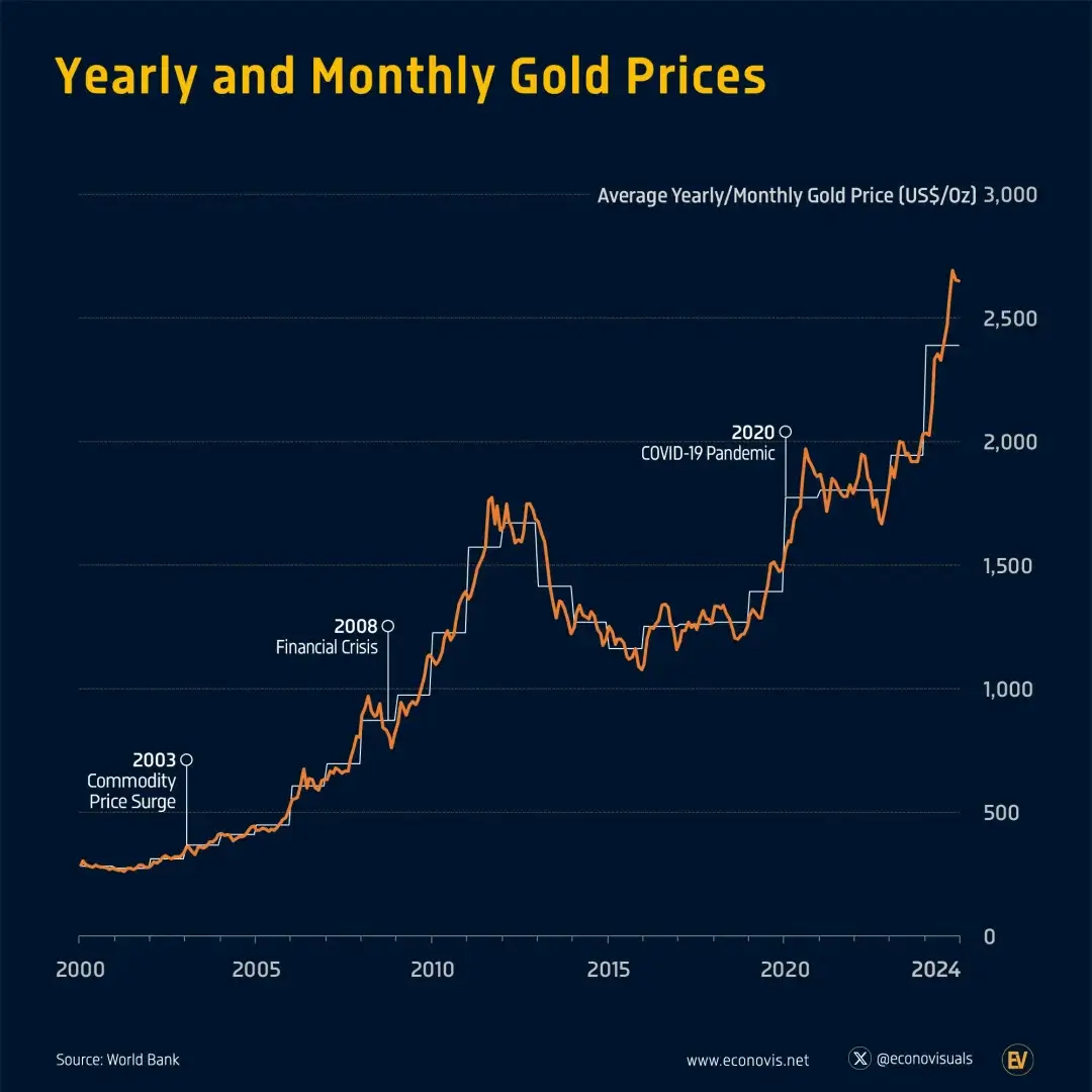 Gold Prices 2020 - 2024