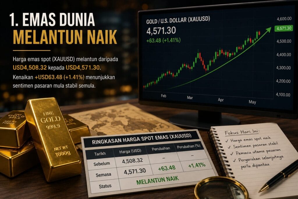 Analisis Emas Hari Ini oleh Sifu Gold: 25 Mei 2026 — Harapan Damai Timur Tengah Turunkan Minyak Dan Dollar, Emas Melantun Naik 1 Apa Berlaku Pada Harga Emas Hari Ini 25 May 2026 2