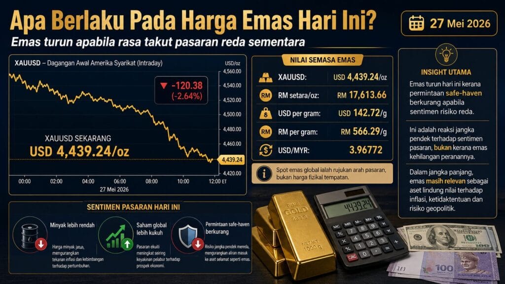 Analisis Emas Hari Ini oleh Sifu Gold: 27 Mei 2026 — Harapan Rundingan Iran Kurangkan Permintaan Safe-Haven, Harga Emas Turun 1 Apa Berlaku Pada Harga Emas Hari Ini 27 May 26 1