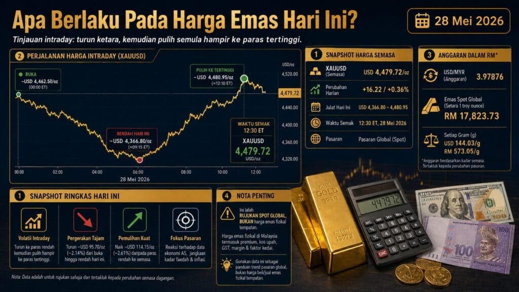 Analisis Emas Hari Ini oleh Sifu Gold: 28 Mei 2026 — Emas Pulih Selepas Jatuh, Data AS Dan Risiko Geopolitik Jadi Tumpuan 1 Apa Berlaku Pada Harga Emas Hari Ini 28 May 2026