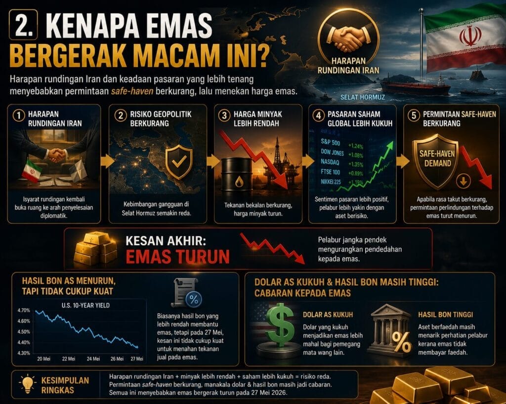Analisis Emas Hari Ini oleh Sifu Gold: 27 Mei 2026 — Harapan Rundingan Iran Kurangkan Permintaan Safe-Haven, Harga Emas Turun 2 Kenapa Emas Bergerak Macam Ini 27 May 26 2