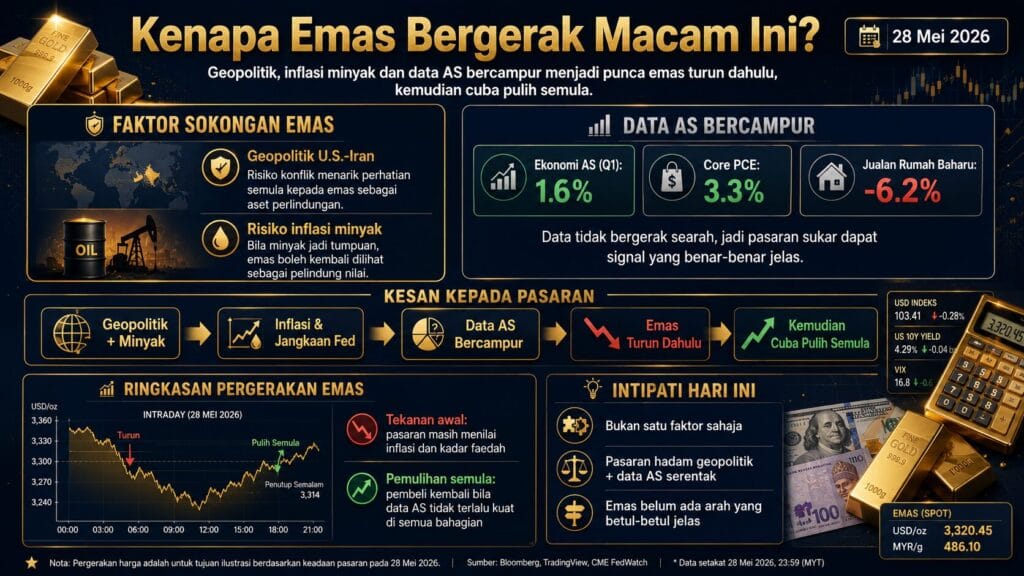 Analisis Emas Hari Ini oleh Sifu Gold: 28 Mei 2026 — Emas Pulih Selepas Jatuh, Data AS Dan Risiko Geopolitik Jadi Tumpuan 2 Kenapa Emas Bergerak Macam Ini 28 May 2026