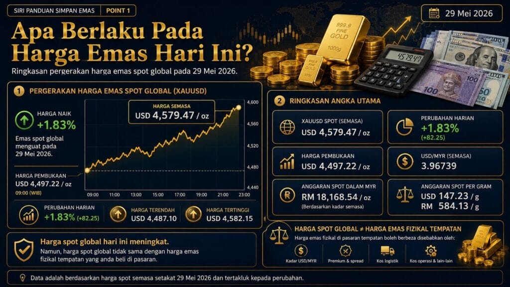 Analisis Emas Hari Ini oleh Sifu Gold: 29 Mei 2026 — Harapan US-Iran Redakan USD Dan Yield, Harga Emas Naik Semula 1 What Happened To Gold Today 29 May 2026 4