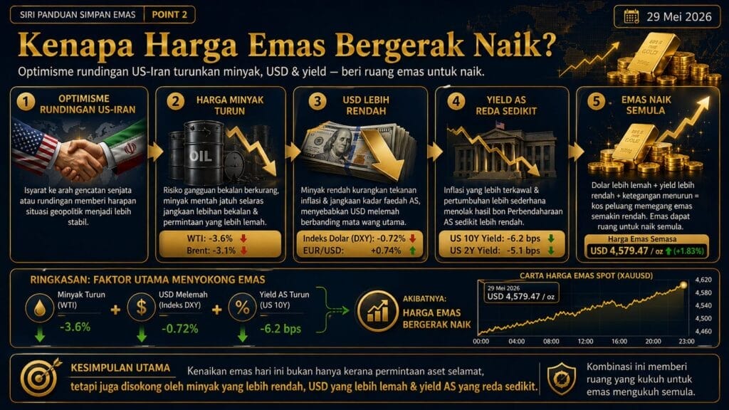 Analisis Emas Hari Ini oleh Sifu Gold: 29 Mei 2026 — Harapan US-Iran Redakan USD Dan Yield, Harga Emas Naik Semula 2 Why Did Gold Move Higher 29 May 2026 3