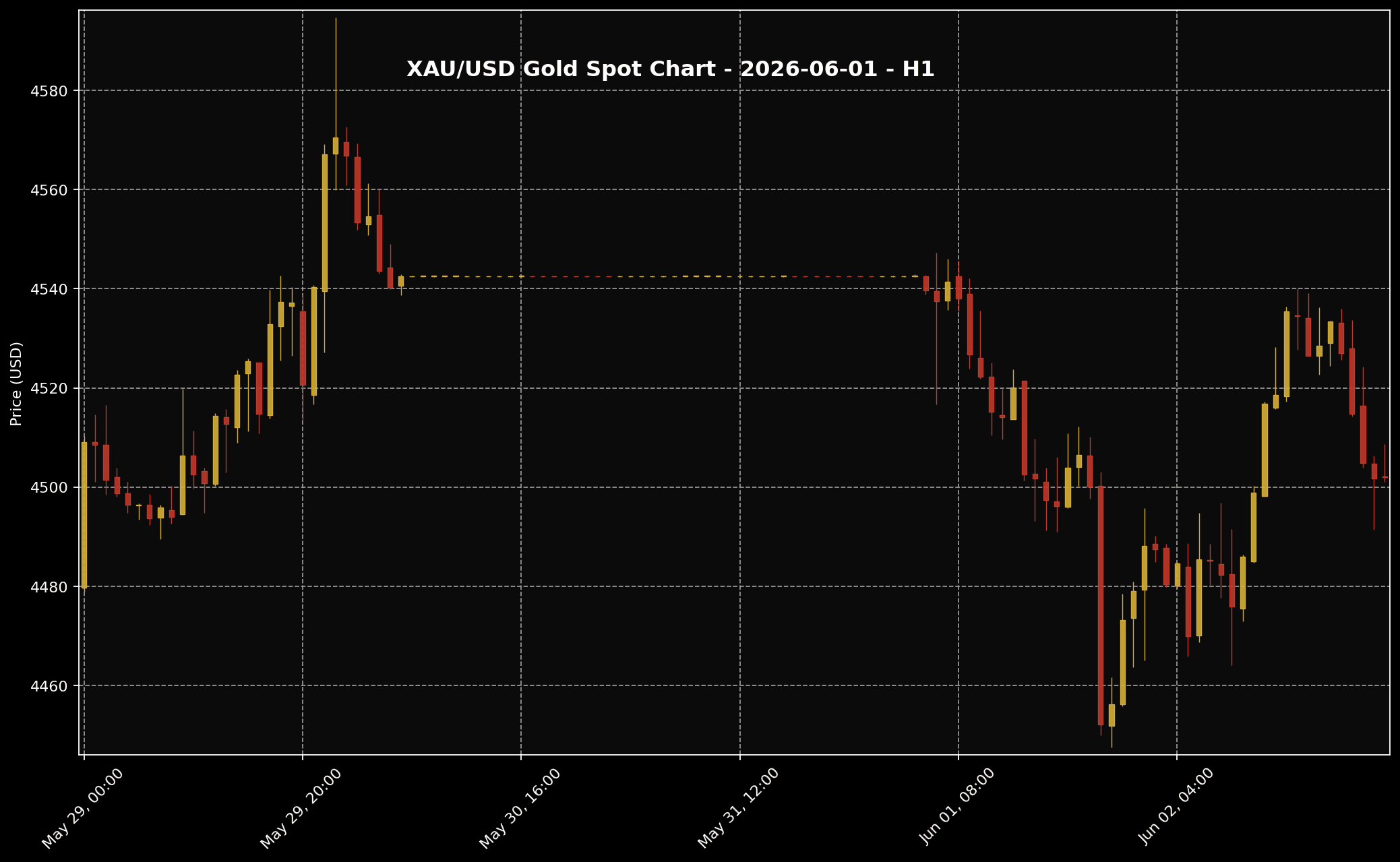 Analisis Emas Hari Ini oleh Sifu Gold: 1 Jun 2026 — Ketegangan Iran-AS, Inflasi Dan Pulangan Bon Lebih Tinggi Tekan Emas 1 Carta harga emas XAU/USD H1 untuk market 1 Jun 2026 berdasarkan data Twelve Data.