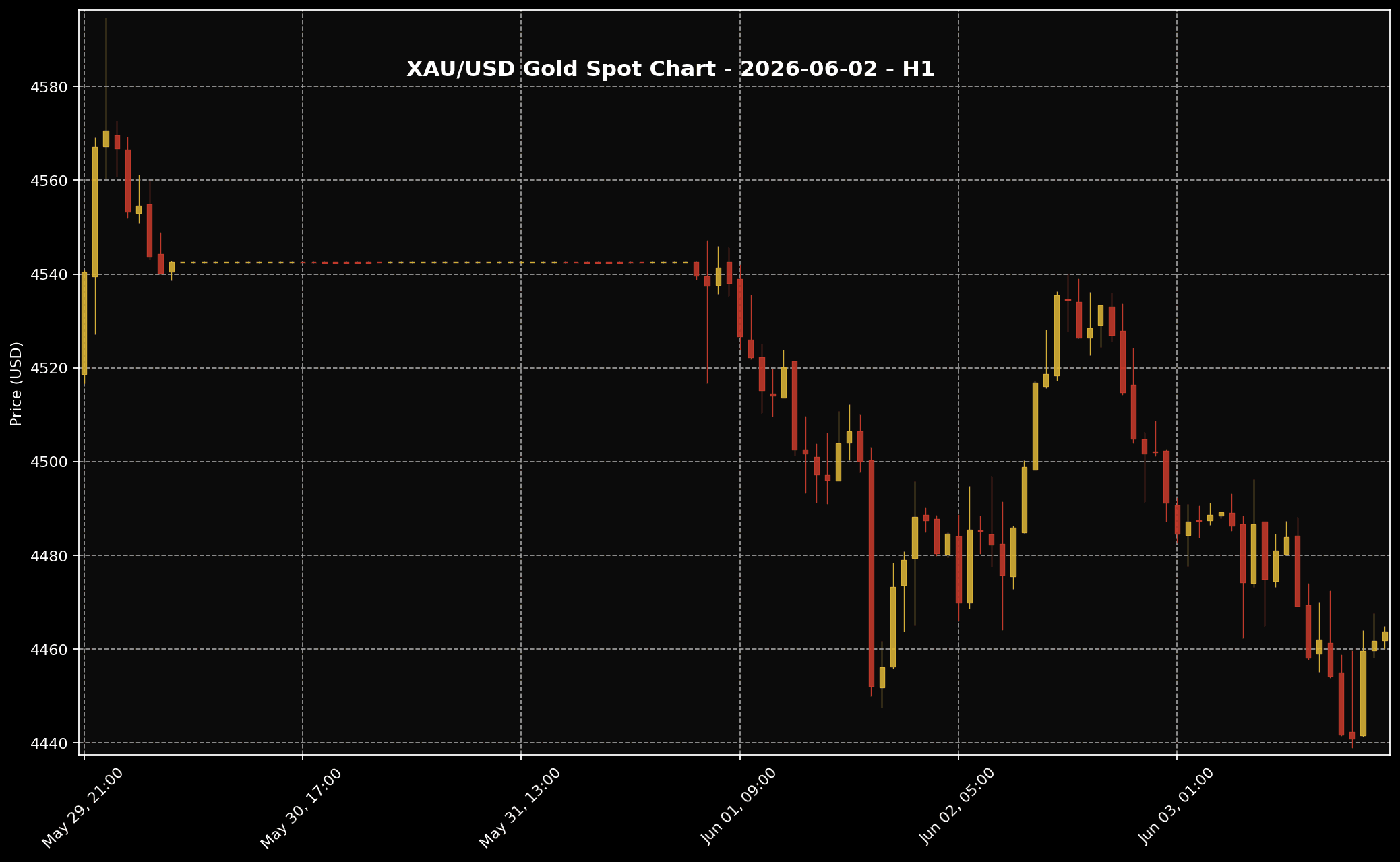 Analisis Emas Hari Ini oleh Sifu Gold: 2 Jun 2026 — JOLTS AS Lebih Kuat, Emas Hanya Mampu Bertahan Sekitar USD 4,500 2 Carta XAU/USD H1 untuk bacaan struktur harga market 2 Jun 2026.