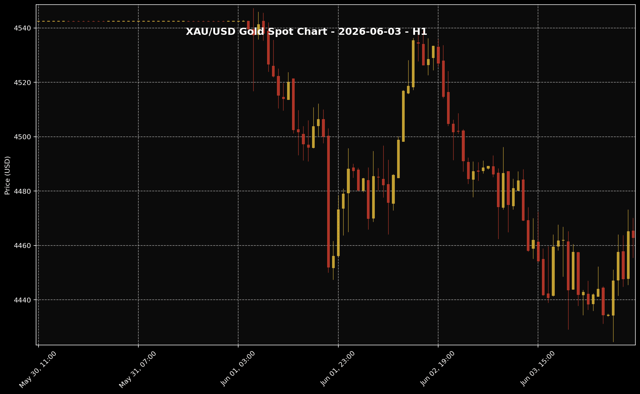 Analisis Emas Hari Ini oleh Sifu Gold: 3 Jun 2026 — Data AS Kukuh, USD Dan Yield Naik Tekan Harga Emas 2 Carta XAU/USD H1 untuk bacaan struktur harga market 3 Jun 2026.