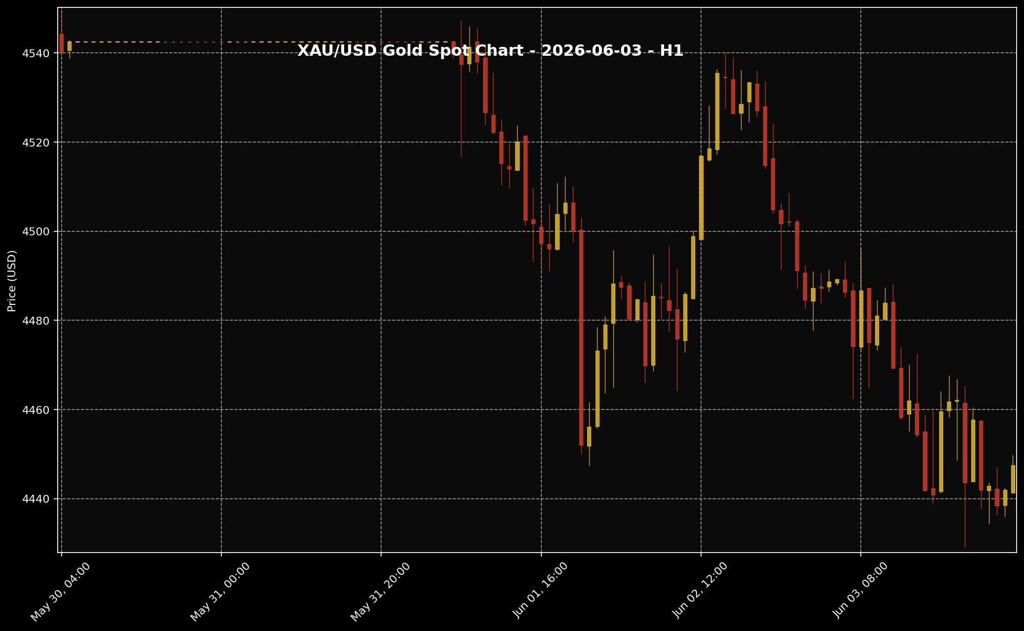 Gold Analysis Today by Sifu Gold: 3 June 2026 — Stronger US Data, A Firmer Dollar And Higher Yields Pressured Gold 1 XAU/USD H1 gold price chart for the 3 June 2026 market session based on Twelve Data.