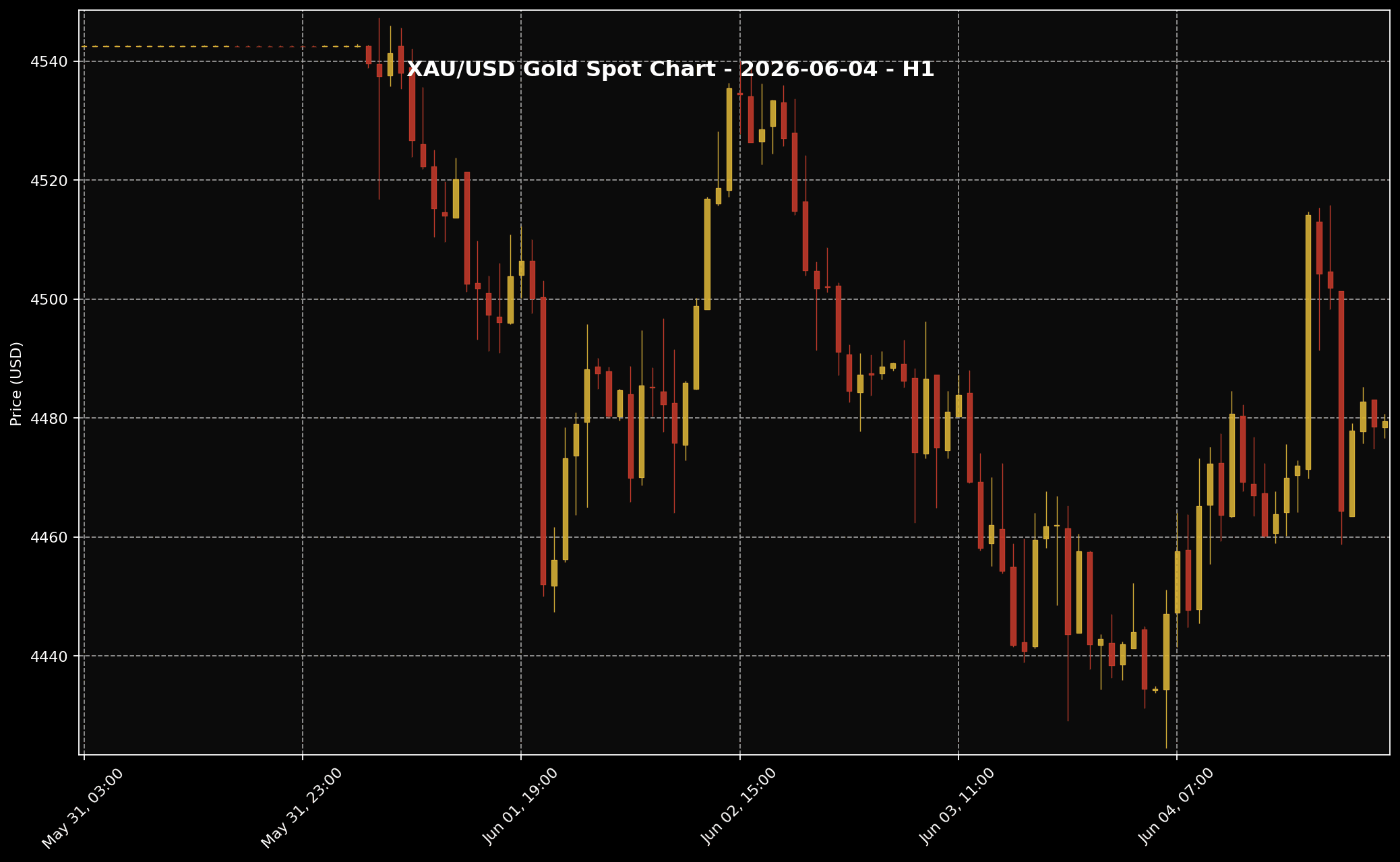 Analisis Emas Hari Ini oleh Sifu Gold: 4 Jun 2026 — Emas Cuba Pulih, Tetapi Dollar AS Dan Yield Masih Mengehadkan Kenaikan 1 Carta harga emas XAU/USD H1 untuk market 4 Jun 2026 berdasarkan data Twelve Data.