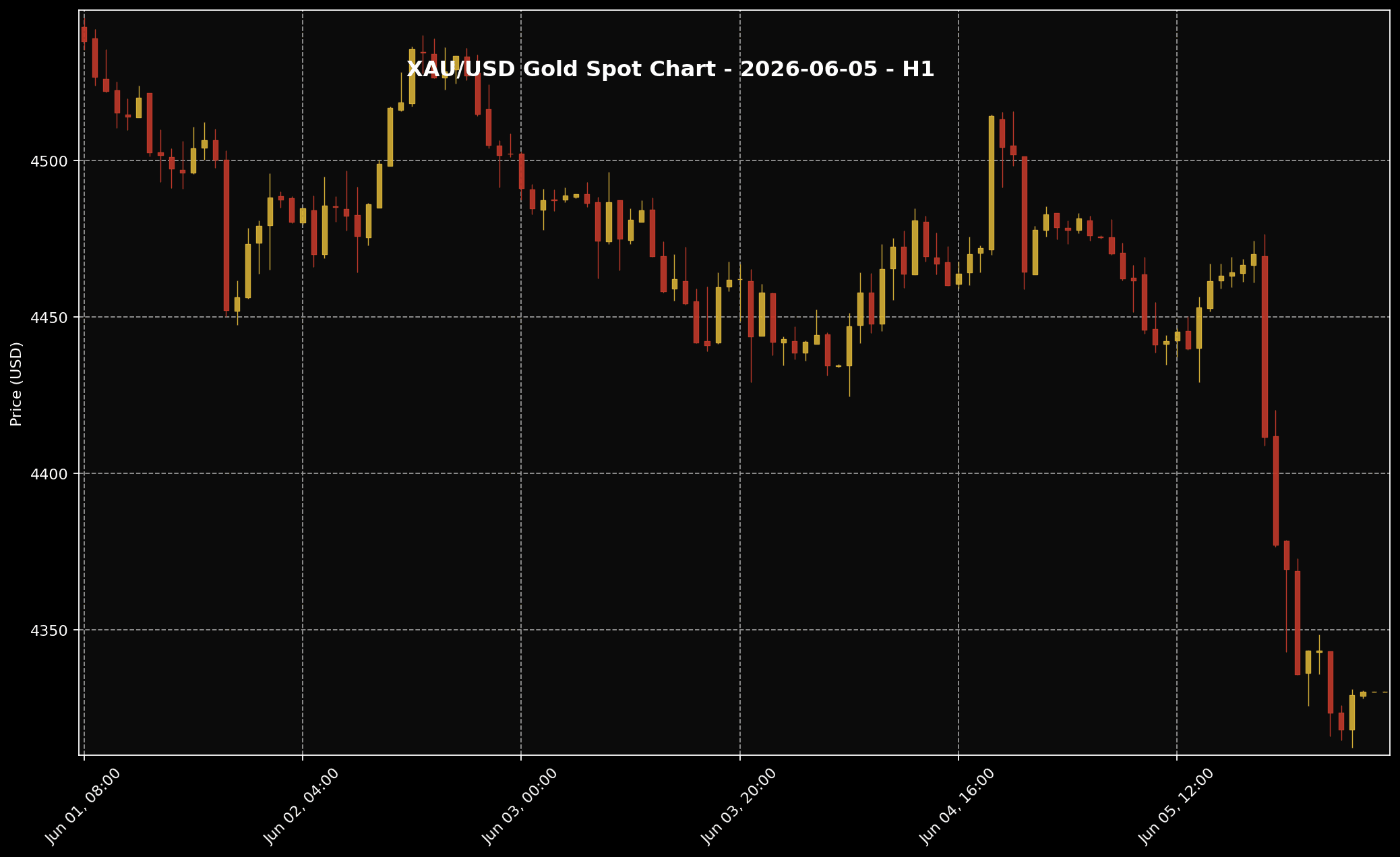 Analisis Emas Hari Ini oleh Sifu Gold: 5 Jun 2026 — Data Pekerjaan AS Kukuh, USD Dan Yield Menekan Harga Emas 1 Carta harga emas XAU/USD H1 untuk market 5 Jun 2026 berdasarkan data Twelve Data.