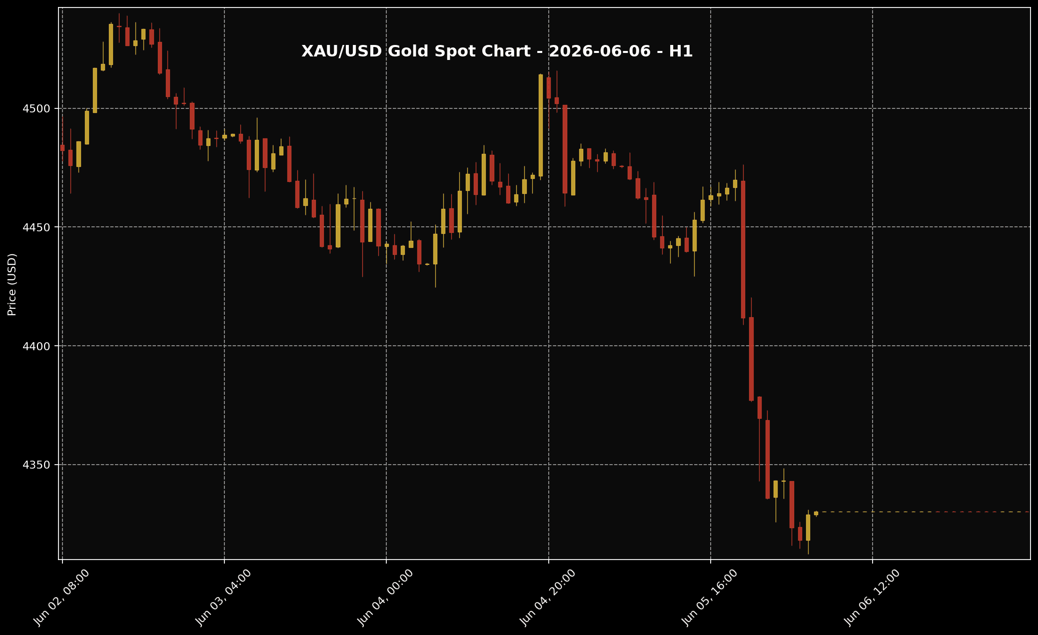 Analisis Emas Hari Ini oleh Sifu Gold: 6 Jun 2026 — Emas Masih Tertekan Selepas Kejutan Data Pekerjaan AS, Pemulihan Belum Cukup Kuat 1 Carta harga emas XAU/USD H1 untuk market 6 Jun 2026 berdasarkan data Twelve Data.