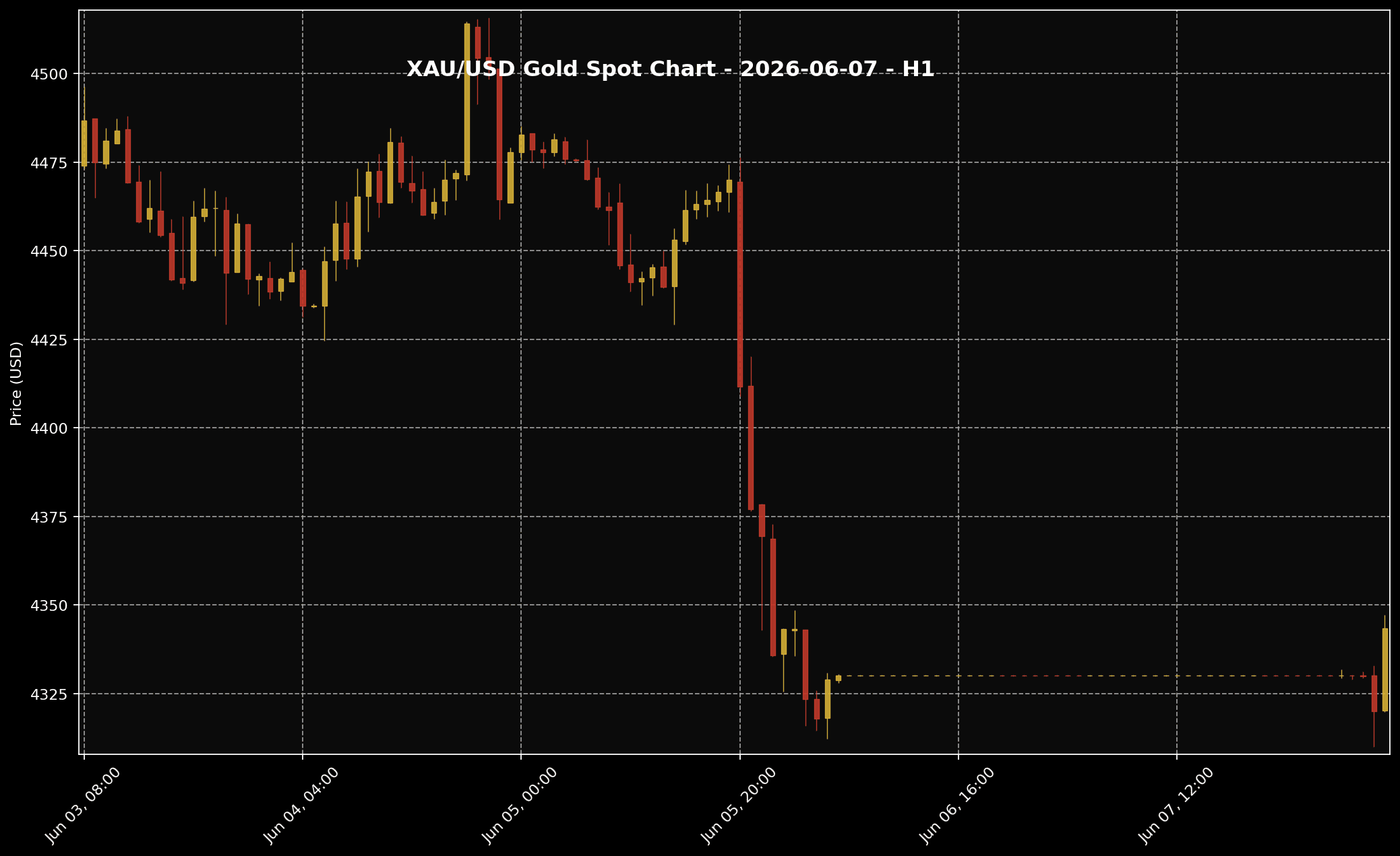 Analisis Emas Hari Ini oleh Sifu Gold: 7 Jun 2026 — Emas Masih Tertahan Dekat Paras Rendah Selepas Kesan Data Pekerjaan AS 1 Carta harga emas XAU/USD H1 untuk market 7 Jun 2026 berdasarkan data Twelve Data.