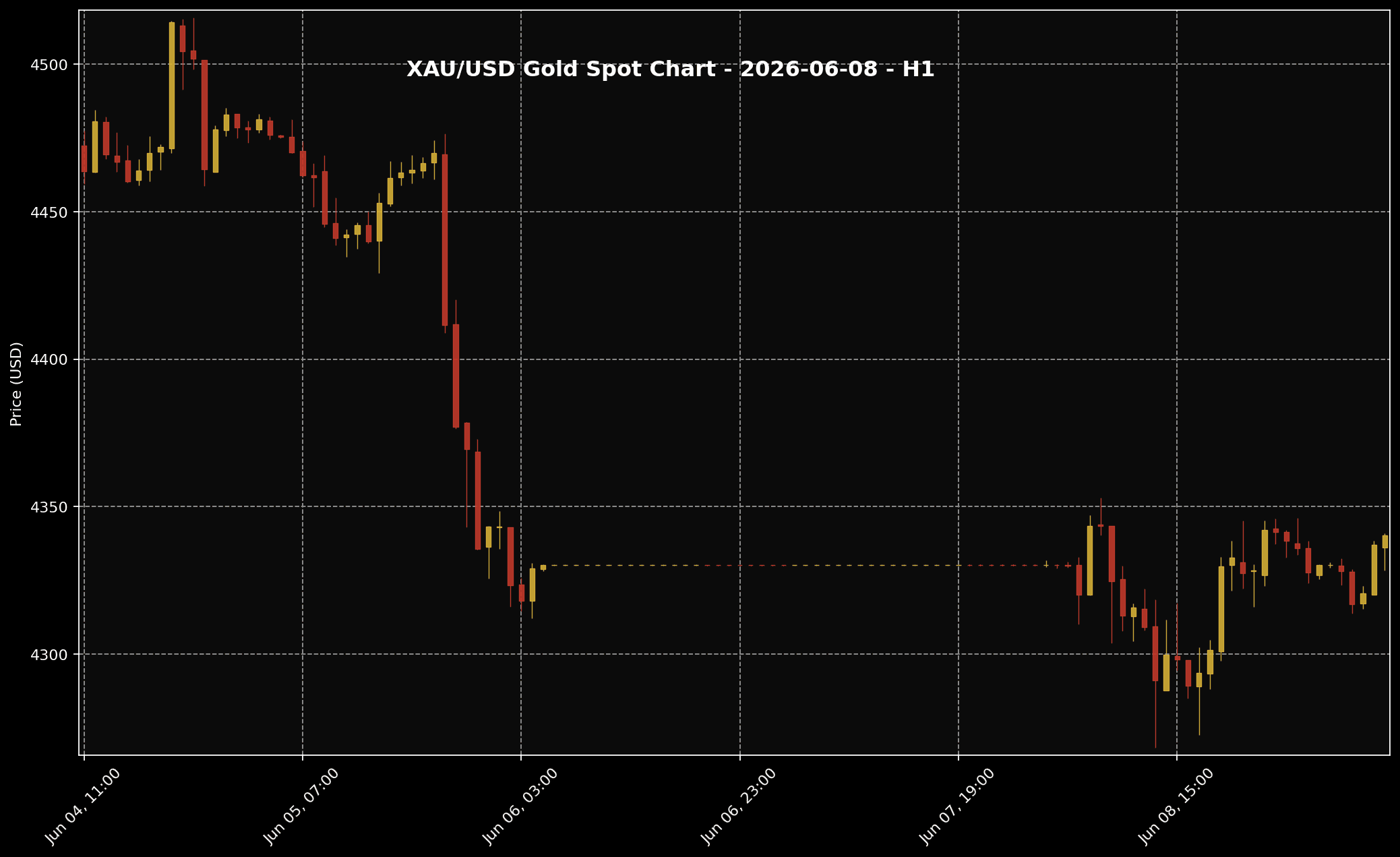 Analisis Emas Hari Ini oleh Sifu Gold: 8 Jun 2026 — Emas Cuba Bertahan Selepas Data Pekerjaan AS Kuat, Tetapi Momentum Masih Belum Jelas 1 Carta harga emas XAU/USD H1 untuk market 8 Jun 2026 berdasarkan data Twelve Data.