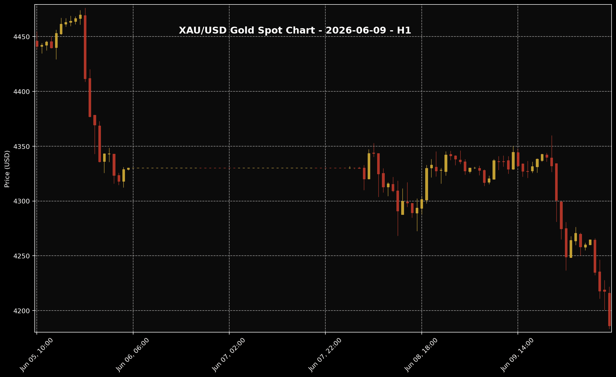 Gold Analysis Today by Sifu Gold: 9 June 2026 — Higher US Rate Expectations Kept Gold Under Pressure Ahead Of US Inflation Data 1 XAU/USD H1 gold price chart for the 9 June 2026 market session based on Twelve Data.