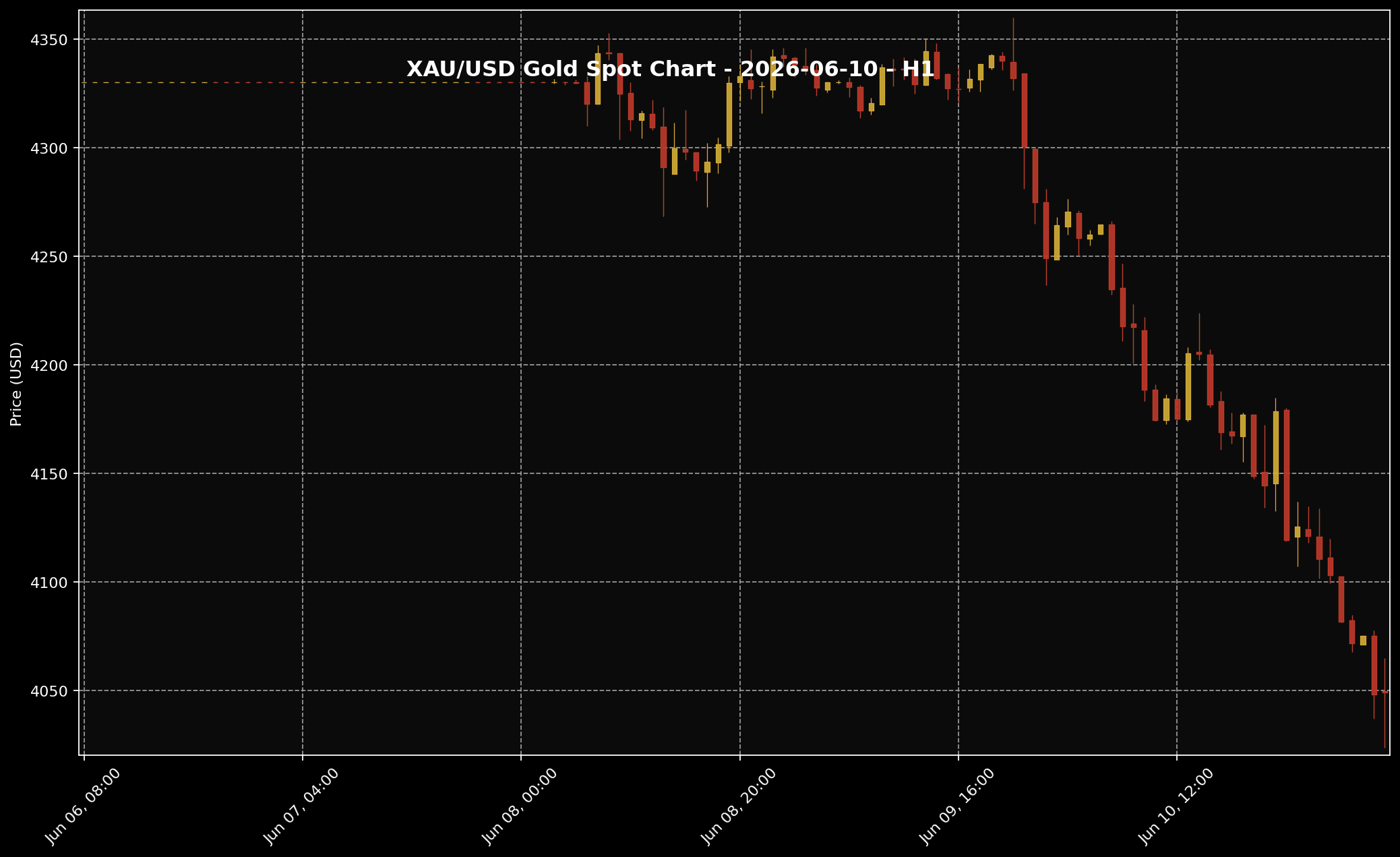 Analisis Emas Hari Ini oleh Sifu Gold: 10 Jun 2026 — Emas Jatuh Kuat Selepas Gagal Bertahan Di Zon Tinggi 2 Carta XAU/USD H1 untuk bacaan struktur harga market 10 Jun 2026.