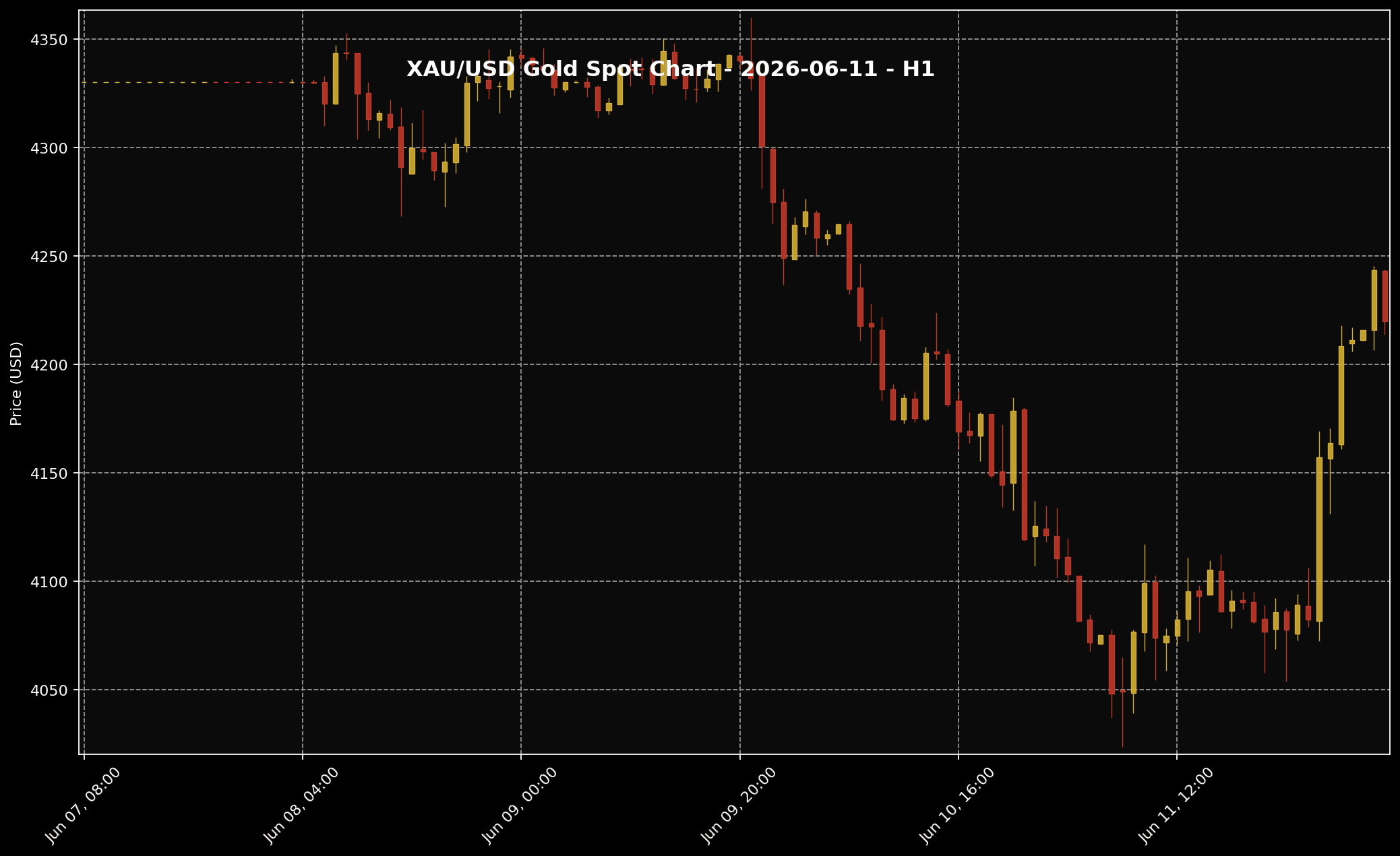 Gold Analysis Today by Sifu Gold: 11 June 2026 — Gold Fell First, Rebounded Later, But It Still Did Not Look Strong Enough 1 XAU/USD H1 gold price chart for the 11 June 2026 market session based on Twelve Data.