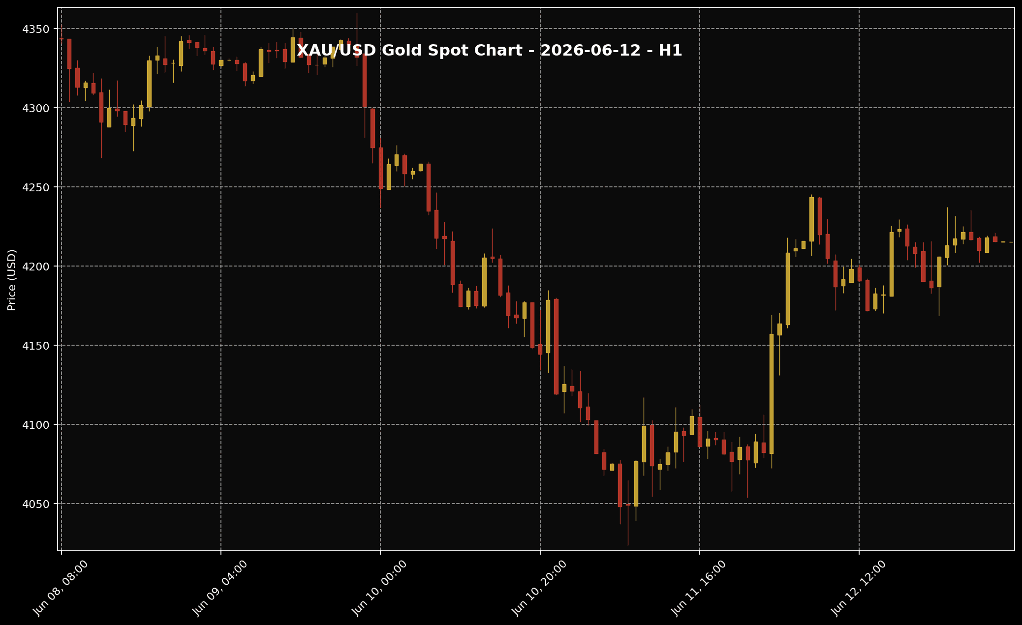 Gold Analysis Today by Sifu Gold: 12 June 2026 — Gold Fell First, Rebounded Later, But The Market Structure Still Did Not Look Fully Repaired 1 XAU/USD H1 gold price chart for the 12 June 2026 market session based on Twelve Data.