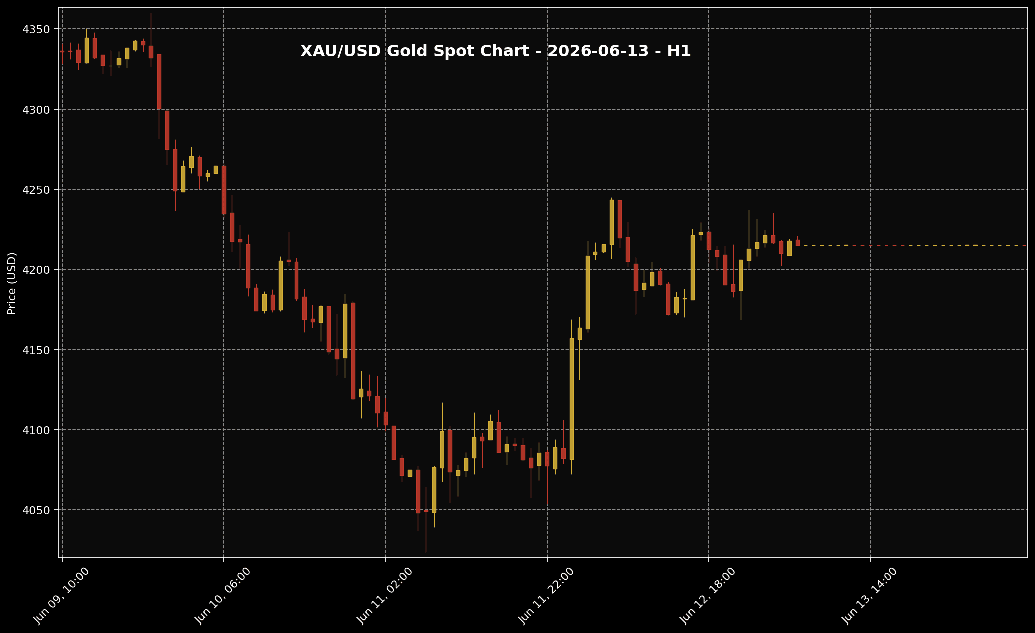 Gold Analysis Today by Sifu Gold: 13 June 2026 — Gold Tried To Rebound After The Drop, But It Still Did Not Look Strong Enough 2 XAU/USD H1 chart used for market-structure reading for the 13 June 2026 market session.