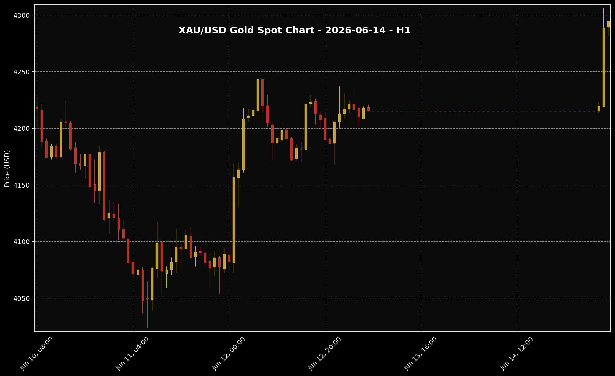 Analisis Emas Hari Ini oleh Sifu Gold: 14 Jun 2026 — Emas Sudah Bangkit Dari Tekanan, Tapi Pasaran Masih Belum Jelas 2 Carta XAU/USD H1 untuk bacaan struktur harga market 14 Jun 2026.