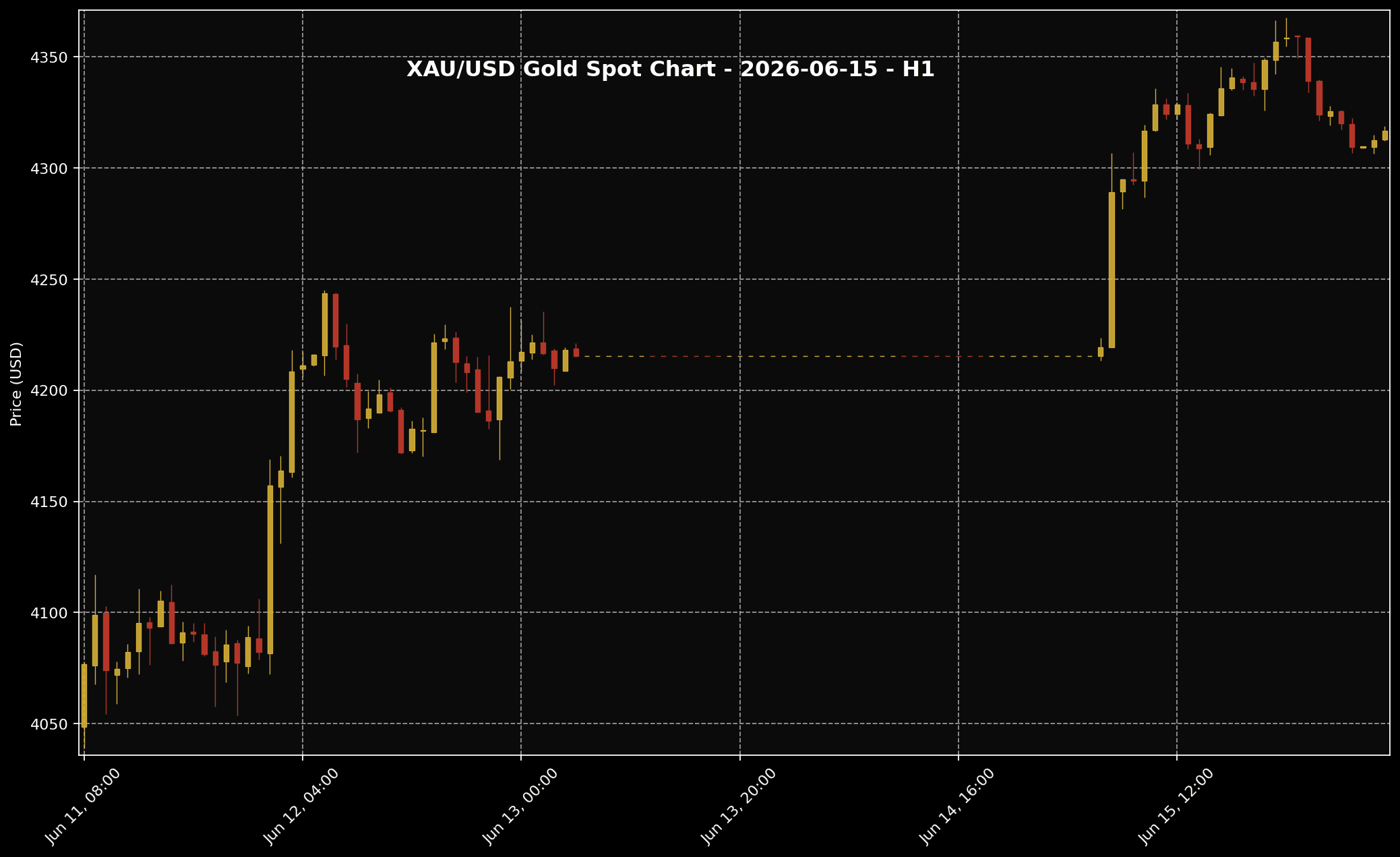 Analisis Emas Hari Ini oleh Sifu Gold: 15 Jun 2026 — Emas Melonjak Bila Tekanan Minyak, USD Dan Hasil Bon Mula Reda 1 Carta harga emas XAU/USD H1 untuk market 15 Jun 2026 berdasarkan data Twelve Data.