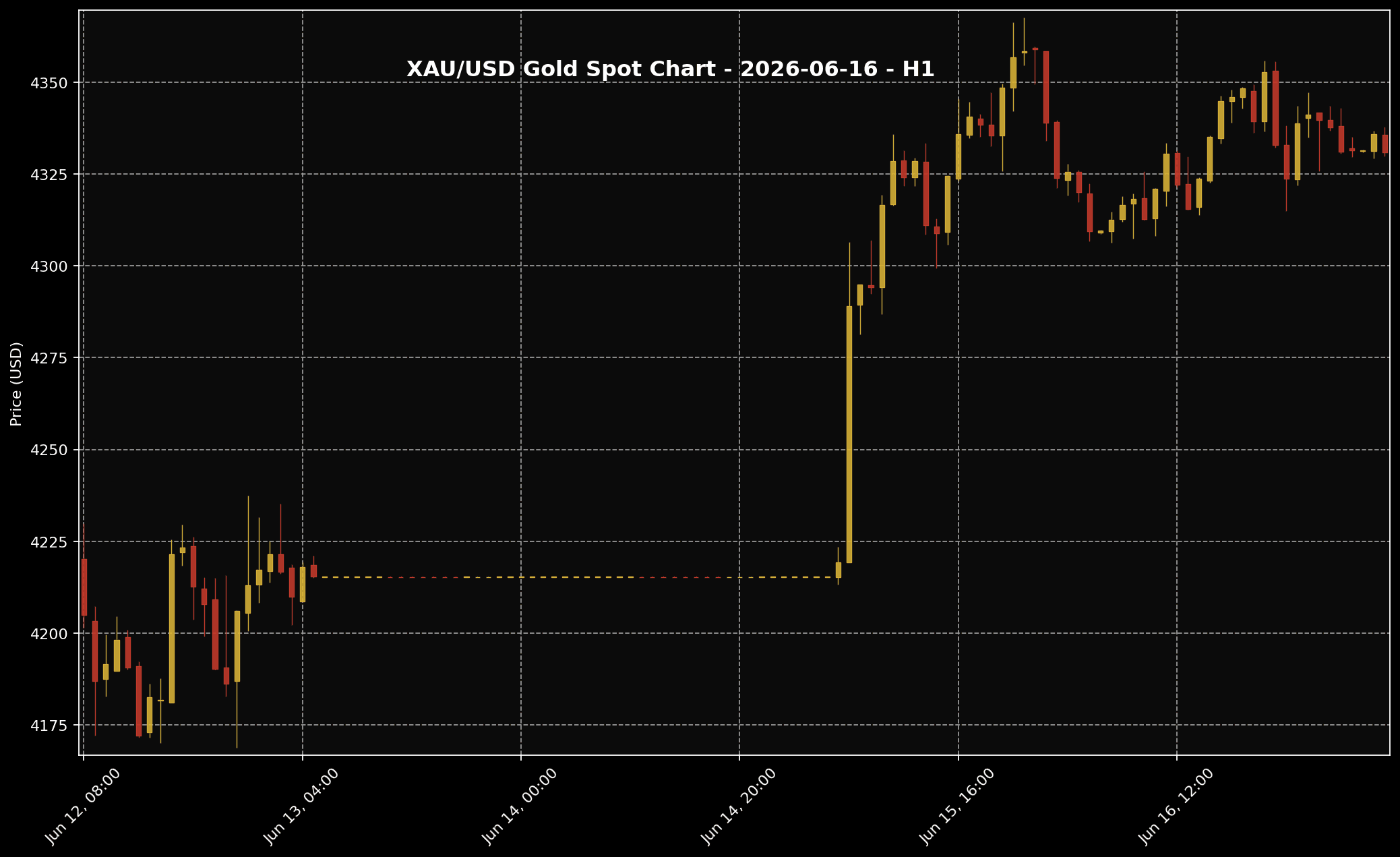 Analisis Emas Hari Ini oleh Sifu Gold: 16 Jun 2026 — Emas Jatuh Dulu, Bangkit Semula, Tapi Masih Belum Cukup Kuat 2 Carta XAU/USD H1 untuk bacaan struktur harga market 16 Jun 2026.