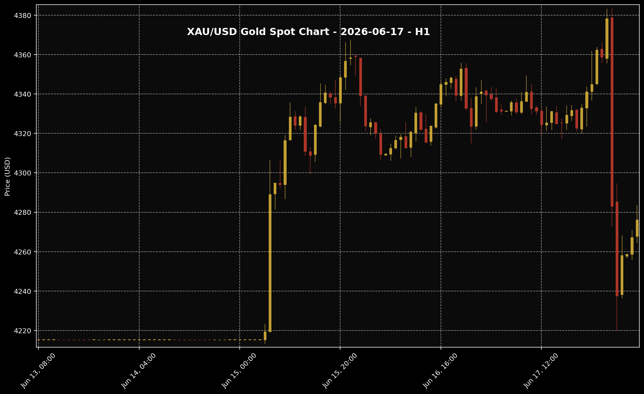 Analisis Emas Hari Ini oleh Sifu Gold: 17 Jun 2026 — Emas Pulih Menjelang Fed, Apa Maksudnya Untuk Penyimpan Emas? 2 Carta XAU/USD H1 untuk bacaan struktur harga market 17 Jun 2026.