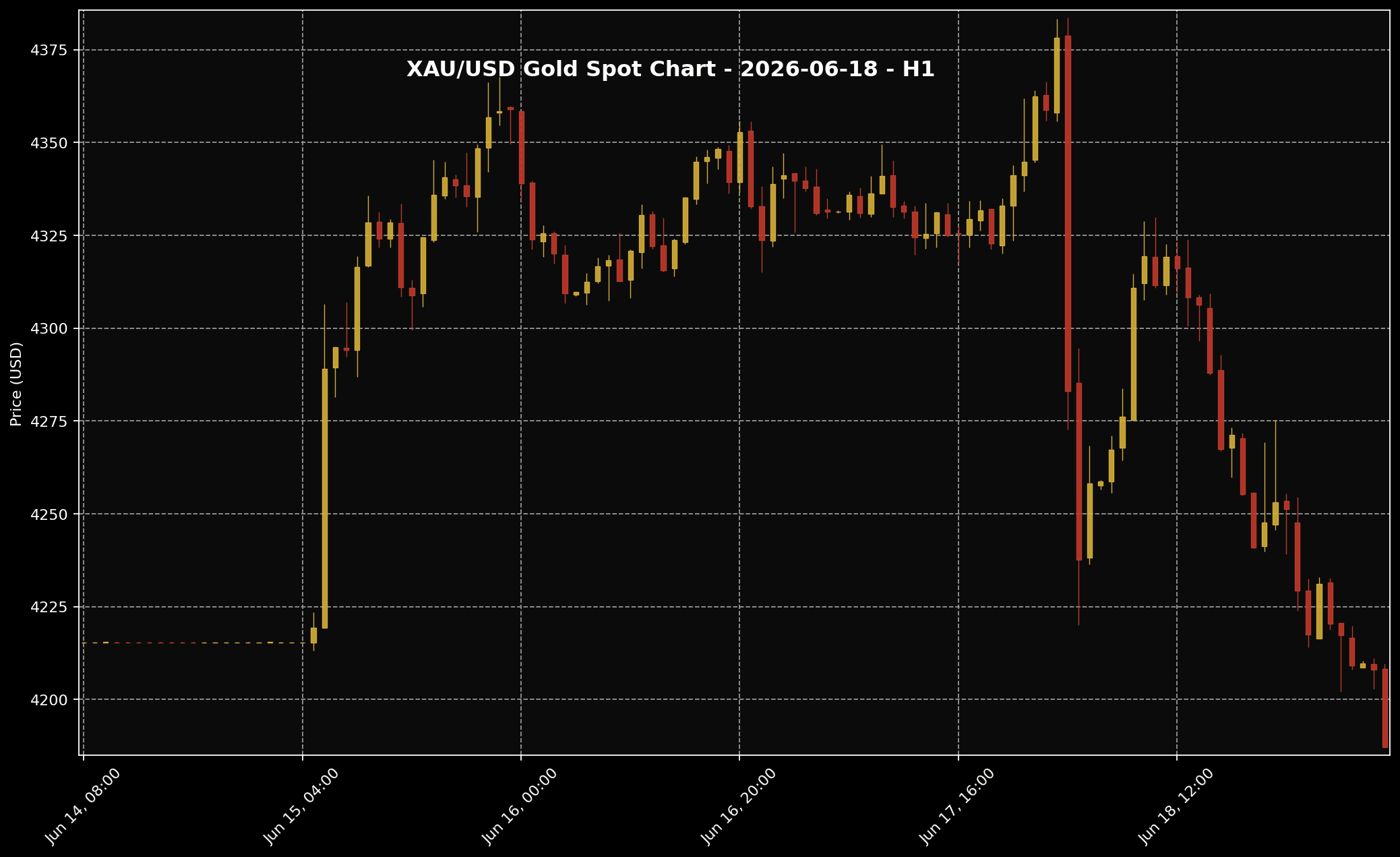 Analisis Emas Hari Ini oleh Sifu Gold: 18 Jun 2026 — Emas Jatuh Jelas Bila Dolar AS Kukuh Dan Yield Kekal Tinggi 1 Carta harga emas XAU/USD H1 untuk market 18 Jun 2026 berdasarkan data Twelve Data.