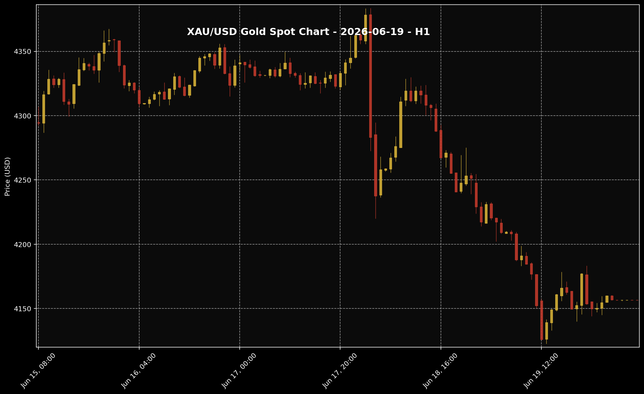 Analisis Emas Hari Ini oleh Sifu Gold: 19 Jun 2026 — Emas Masih Lemah, Ada Lantunan Kecil Tapi Belum Cukup Kuat 2 Carta XAU/USD H1 untuk bacaan struktur harga market 19 Jun 2026.