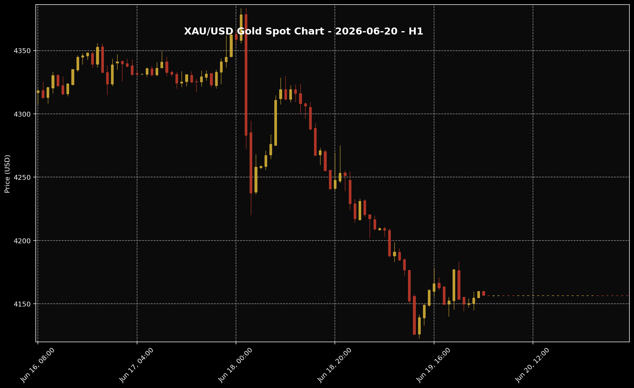 Analisis Emas Hari Ini oleh Sifu Gold: 20 Jun 2026 — Emas Cuba Bangkit, Tapi Masih Belum Cukup Kuat 2 Carta XAU/USD H1 untuk bacaan struktur harga market 20 Jun 2026.