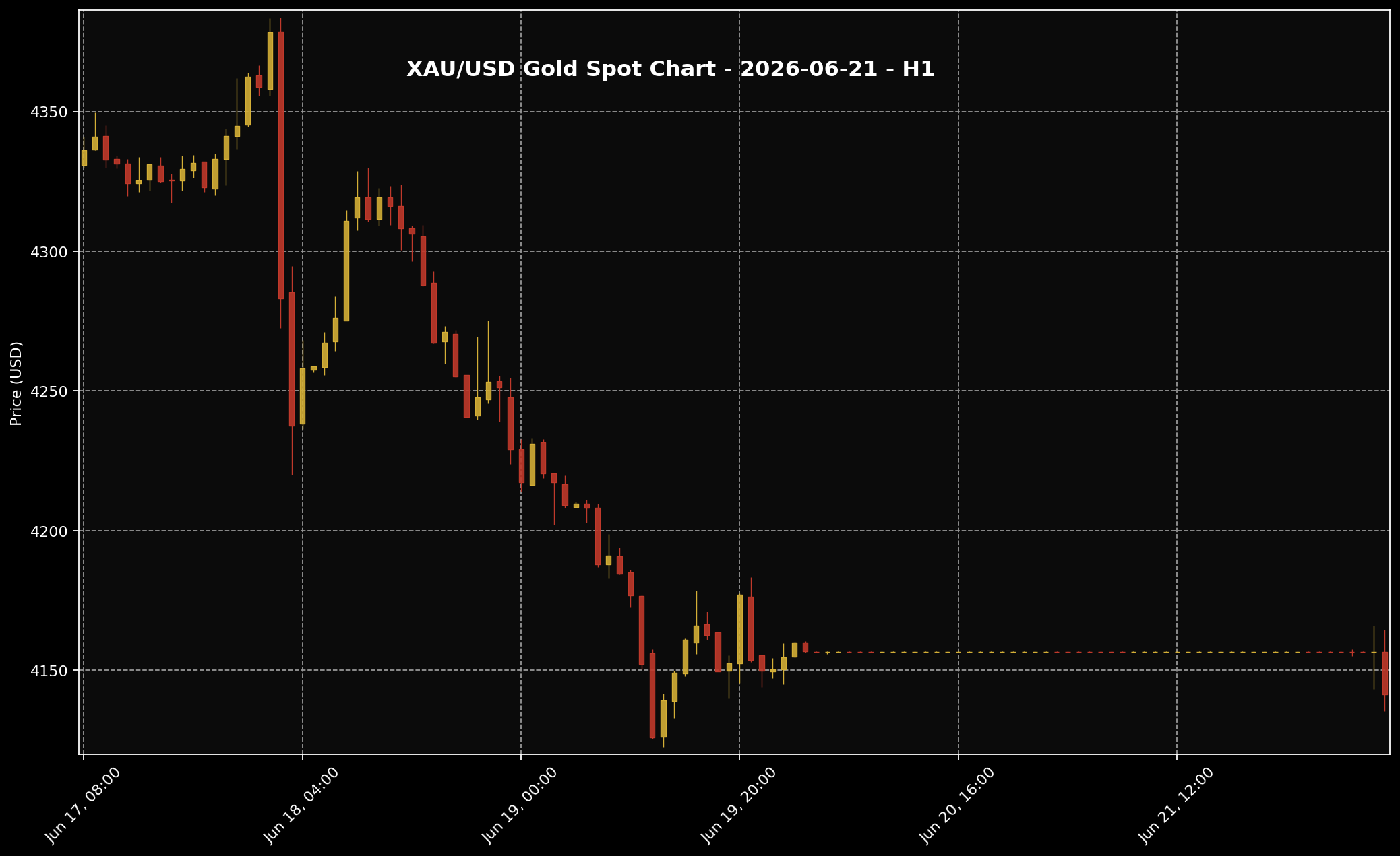 Gold Analysis Today by Sifu Gold: 21 June 2026 — Gold Stayed Flat, With No Truly Strong New Catalyst Yet 2 XAU/USD H1 chart used for market-structure reading for the 21 June 2026 market session.