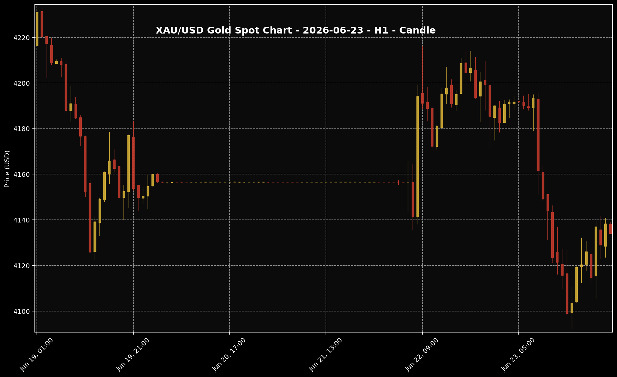 Gold Analysis Today by Sifu Gold: 22 June 2026 — Gold Tried To Recover, But A Firm US Dollar And Fed Pressure Still Dominated 1 XAU/USD H1 gold price chart for the 22 June 2026 market session based on Twelve Data.