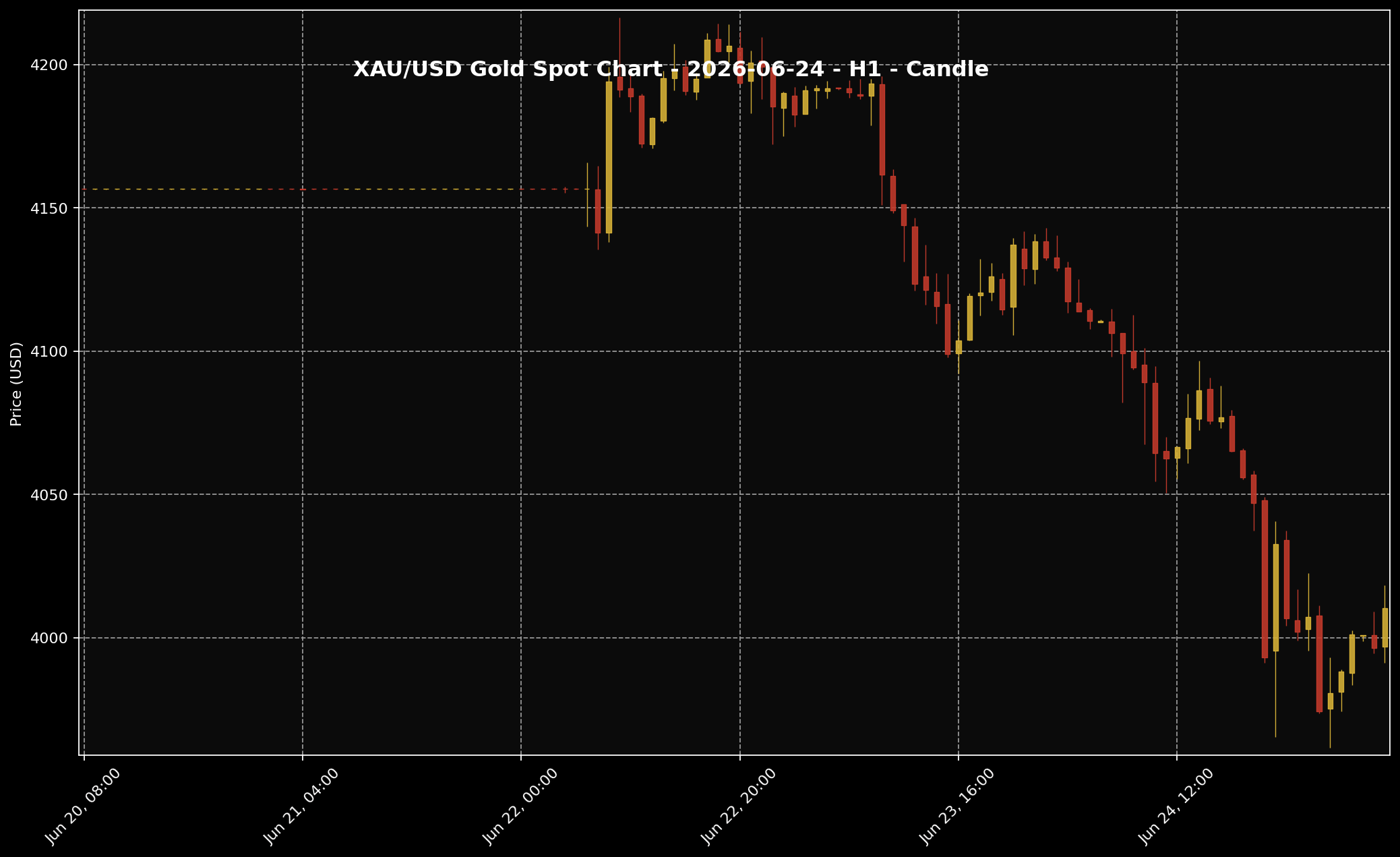 Analisis Emas Sifu Gold: 24 Jun 2026 — Harga Jatuh Dulu, Kemudian Bangkit Sedikit, Tapi Tekanan Pasaran Masih Belum Hilang 2 Carta XAU/USD H1 untuk bacaan struktur harga market 24 Jun 2026.