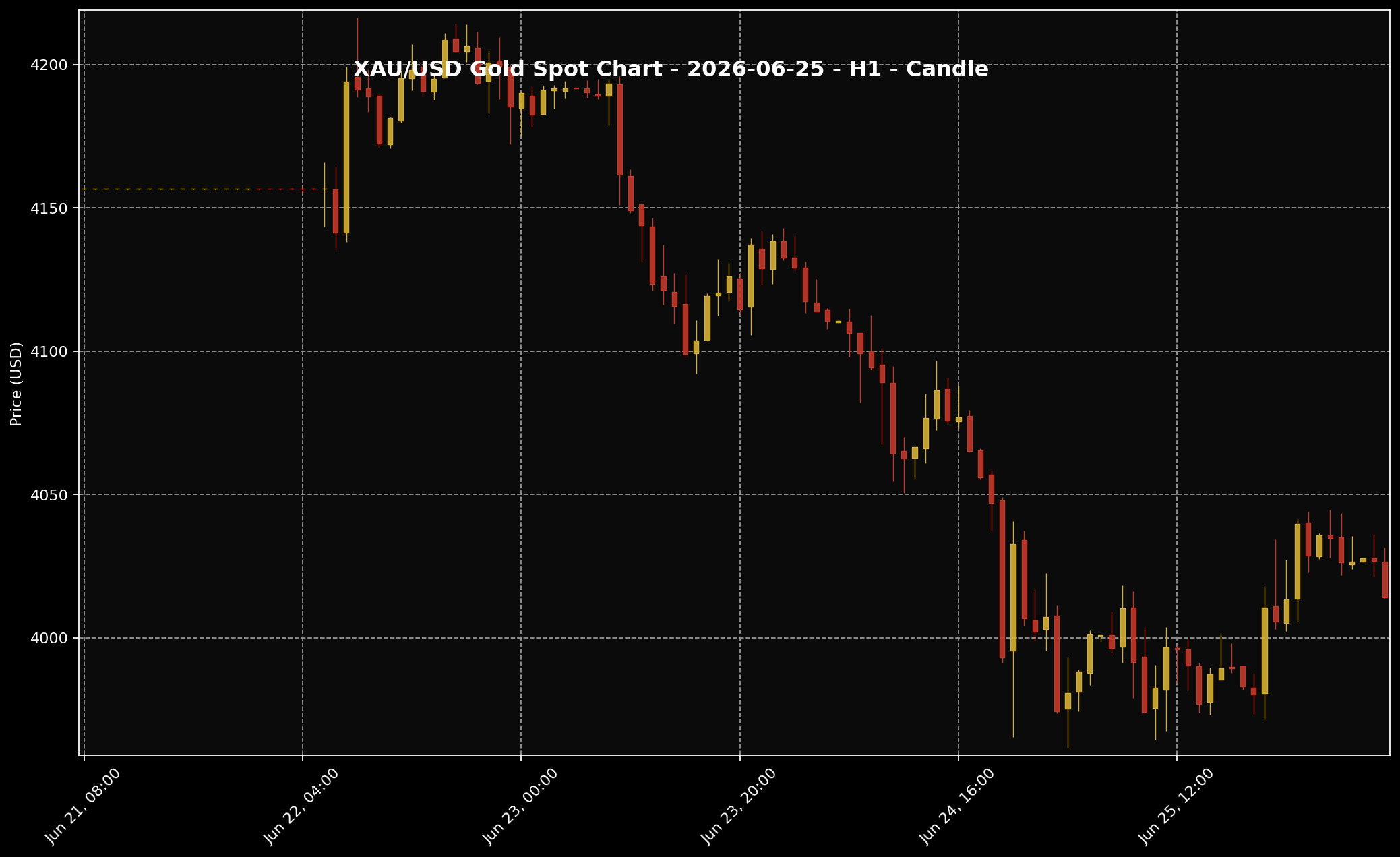 Gold Analysis Today by Sifu Gold: 25 June 2026 — Gold Fell Early, Then Recovered to Close Near the Day’s High 2 XAU/USD H1 chart used for market-structure reading for the 25 June 2026 market session.