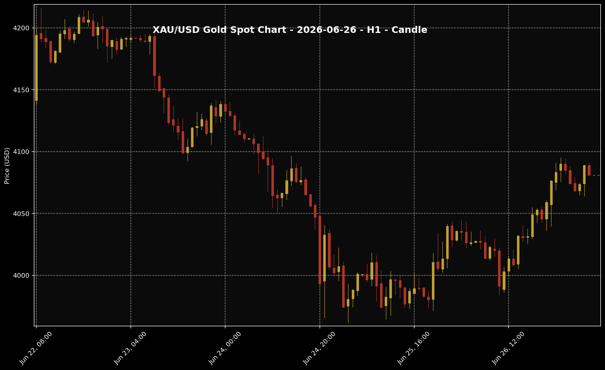 Analisis Emas Sifu Gold: 26 Jun 2026 — Emas Pulih Di Hujung Sesi, Tapi Tekanan Fed Masih Belum Lepas 1 Carta harga emas XAU/USD H1 untuk market 26 Jun 2026 berdasarkan data Twelve Data.