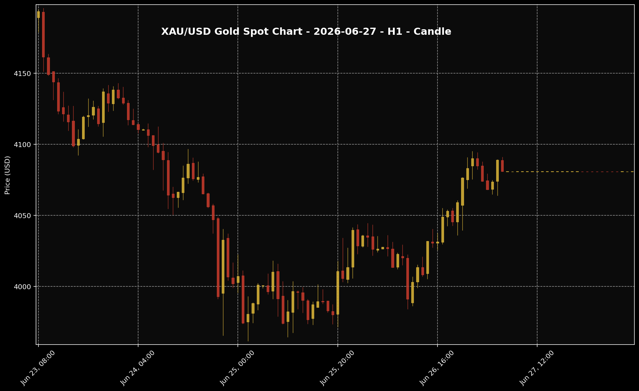 Gold Analysis Today by Sifu Gold: 27 June 2026 — Gold Lost Early Momentum as the Market Turned More Cautious 2 XAU/USD H1 chart used for market-structure reading for the 27 June 2026 market session.