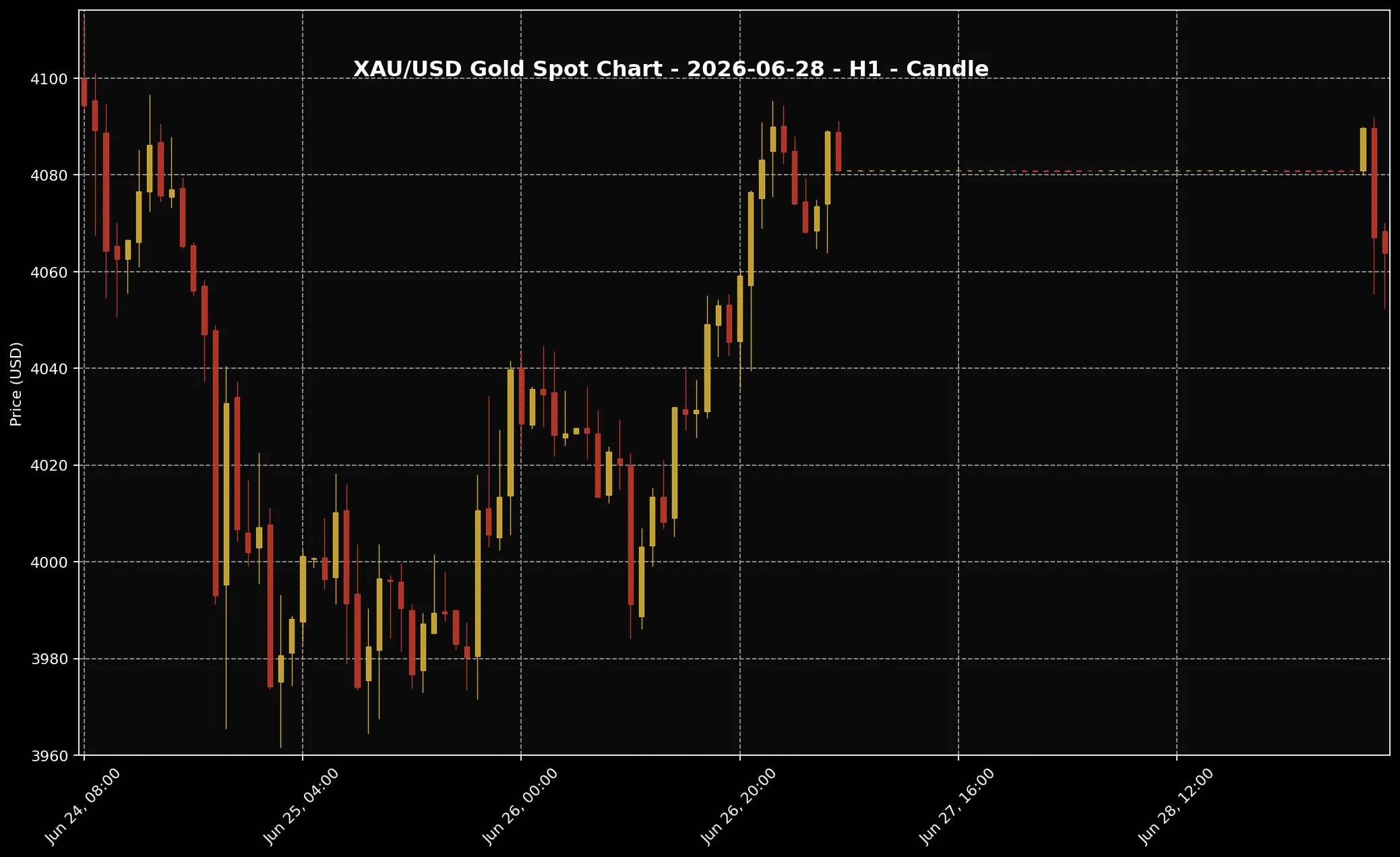 Analisis Emas Sifu Gold: 28 Jun 2026 — Emas Masih Mendatar, Pasaran Tunggu Pemangkin Baharu 1 Carta harga emas XAU/USD H1 untuk market 28 Jun 2026 berdasarkan data Twelve Data.