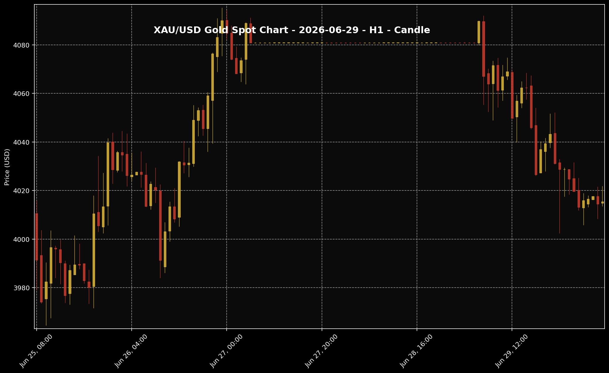 Analisis Emas Sifu Gold: 29 Jun 2026 — Emas Nampak Kuat Awal Sesi, Tapi Gagal Kekal Di Atas 2 Carta XAU/USD H1 untuk bacaan struktur harga market 29 Jun 2026.