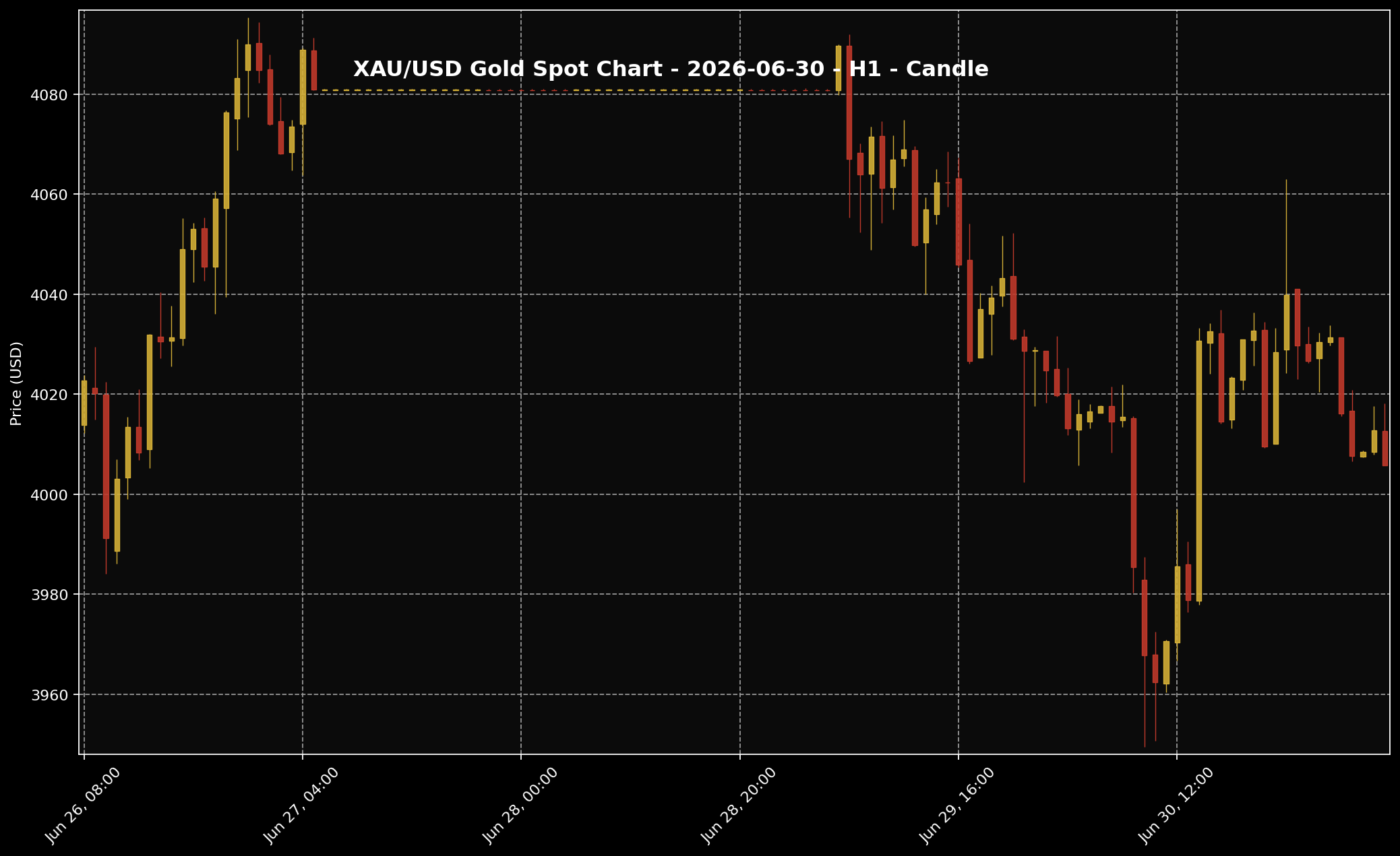 Analisis Emas Sifu Gold: 30 Jun 2026 — Emas Cuba Bertahan, Tapi Pasaran Masih Dibayangi Fed 1 Carta harga emas XAU/USD H1 untuk market 30 Jun 2026 berdasarkan data Twelve Data.