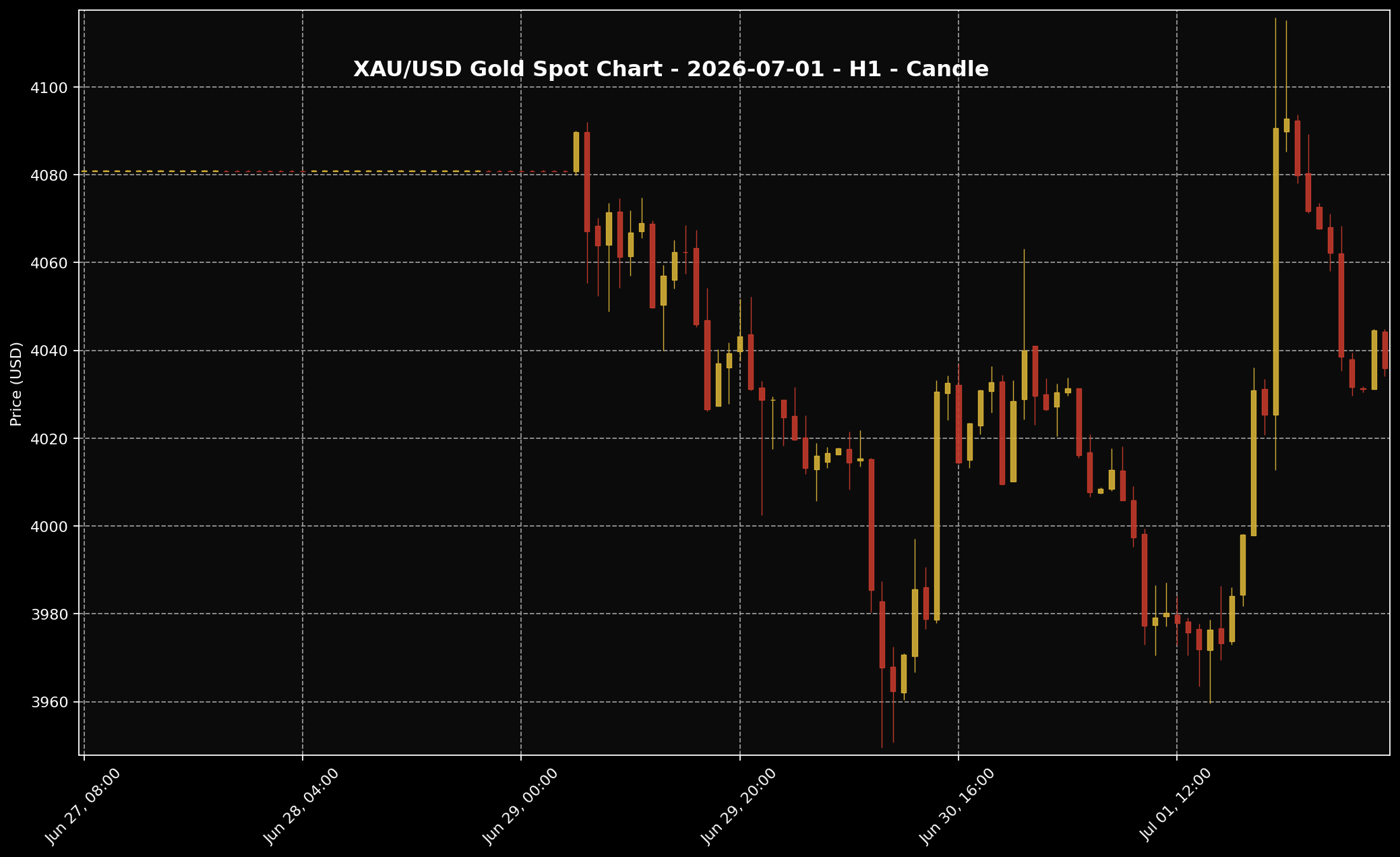 Gold Analysis Today by Sifu Gold: 1 July 2026 — Gold Tried to Recover as the Market Stayed Cautious Ahead of US Payrolls 1 XAU/USD H1 gold price chart for the 1 July 2026 market session based on Twelve Data.