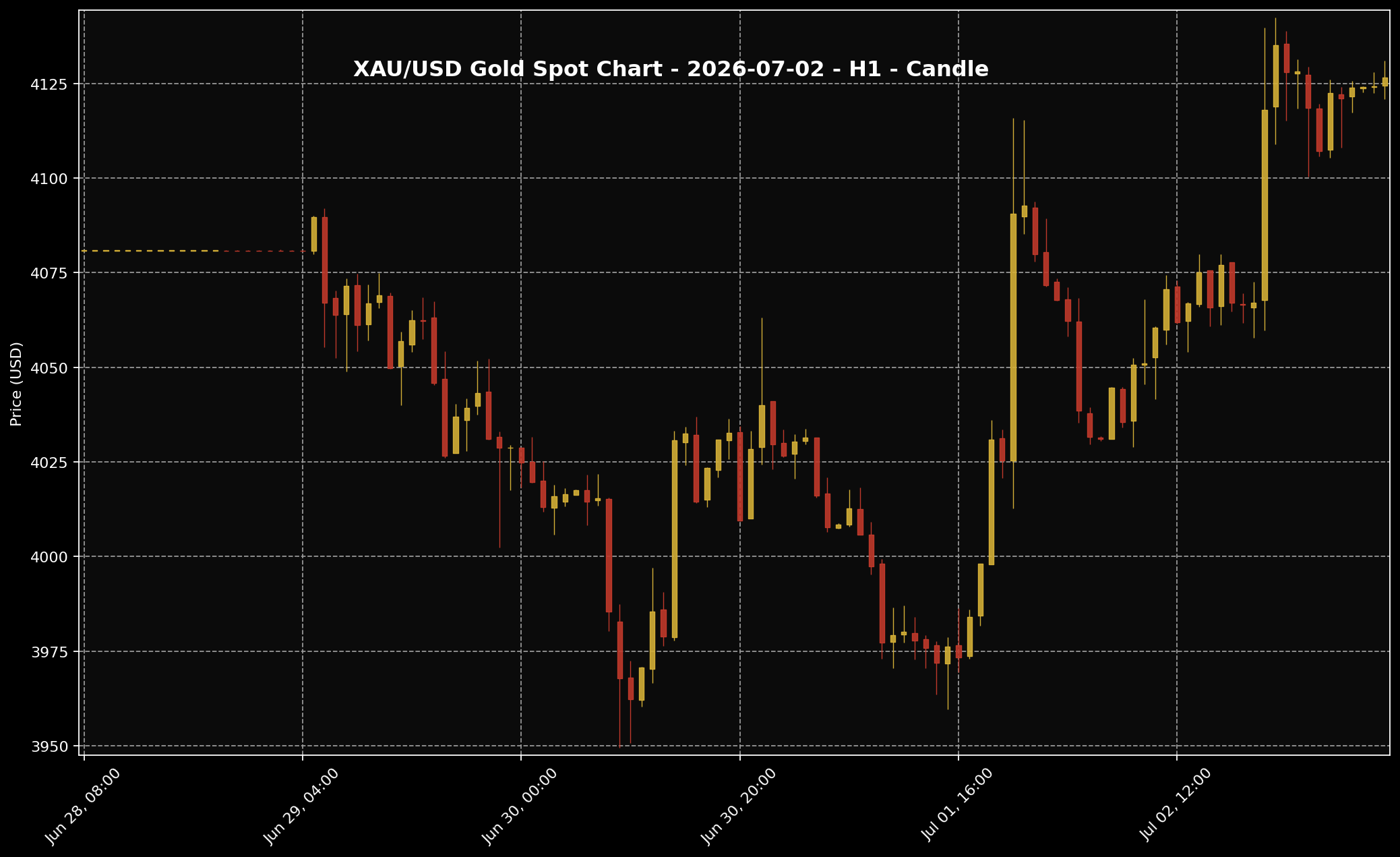 Gold Analysis Today by Sifu Gold: 2 July 2026 — Gold Jumped After Weak US Jobs Data Changed the Market Mood 2 XAU/USD H1 chart used for market-structure reading for the 2 July 2026 market session.