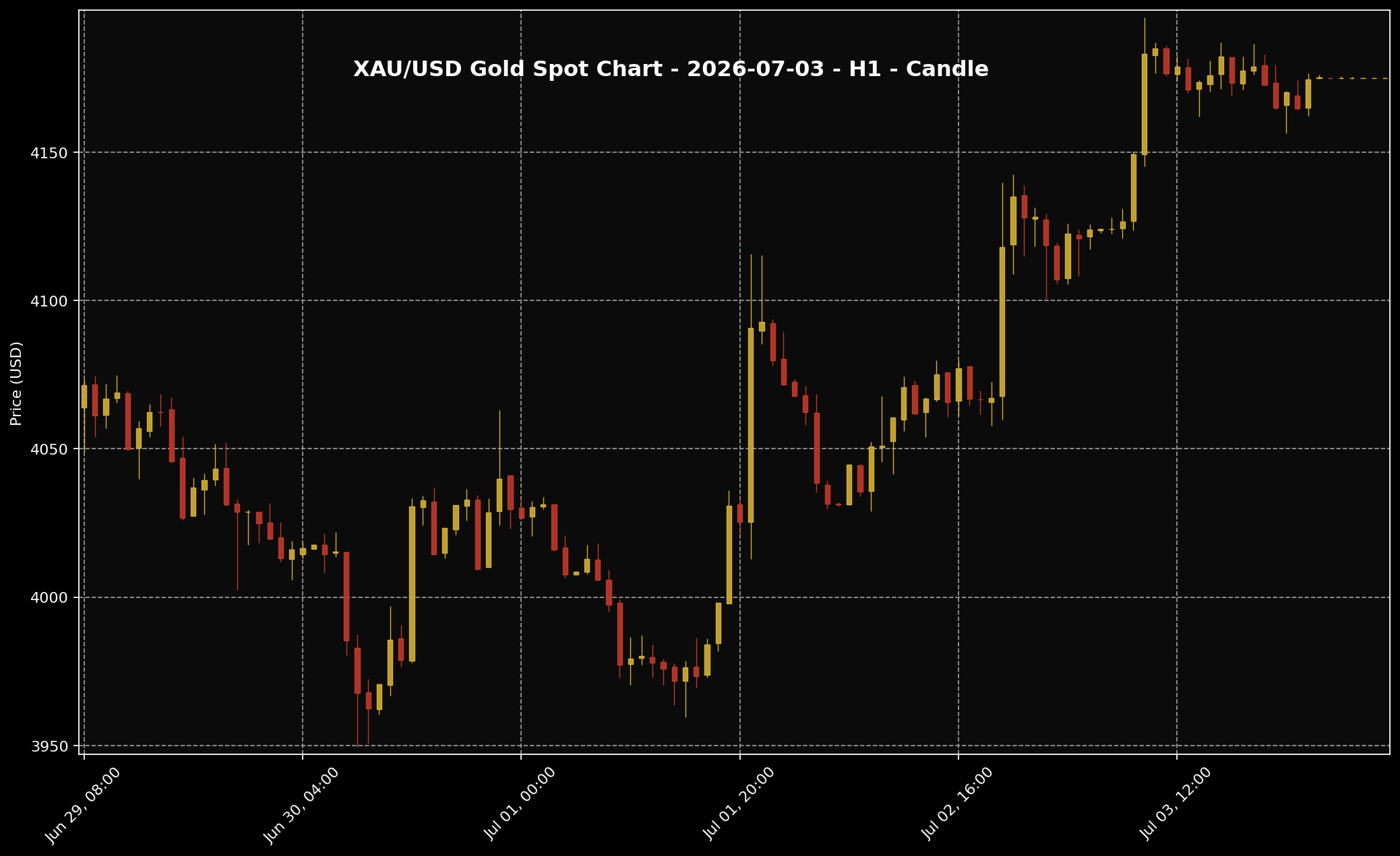 Analisis Emas Sifu Gold: 3 Jul 2026 — Emas Naik dan Kekal Tinggi Selepas Data Pekerjaan AS Lemah 2 Carta XAU/USD H1 untuk bacaan struktur harga market 3 Jul 2026.