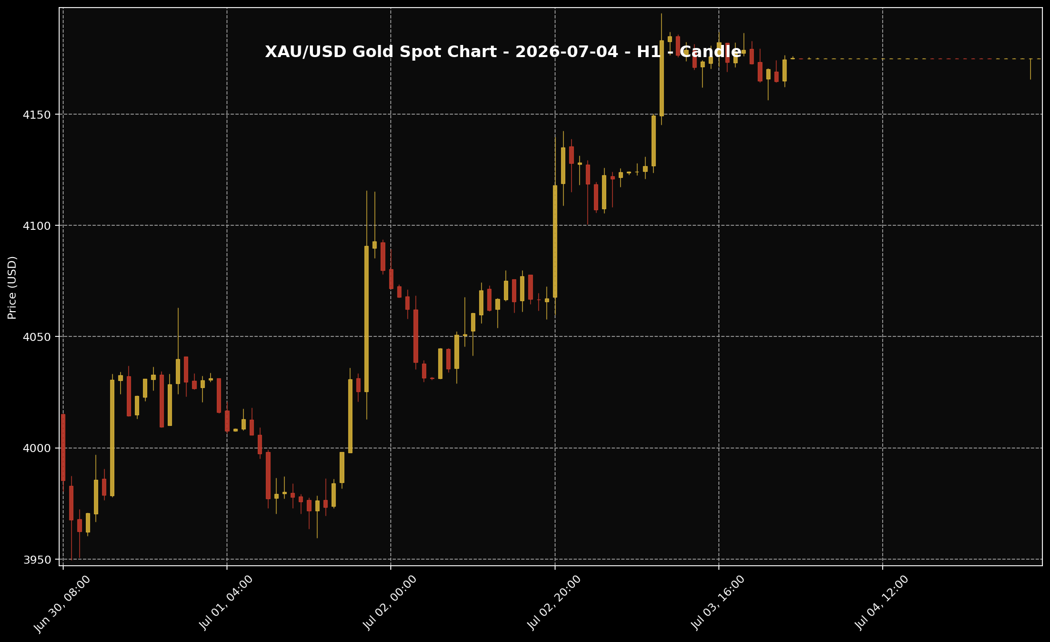 Analisis Emas Sifu Gold: 4 Jul 2026 — Emas Masih Bertahan Tinggi, Pasaran Sudah Masuk Mod Hujung Minggu 2 Carta XAU/USD H1 untuk bacaan struktur harga market 4 Jul 2026.