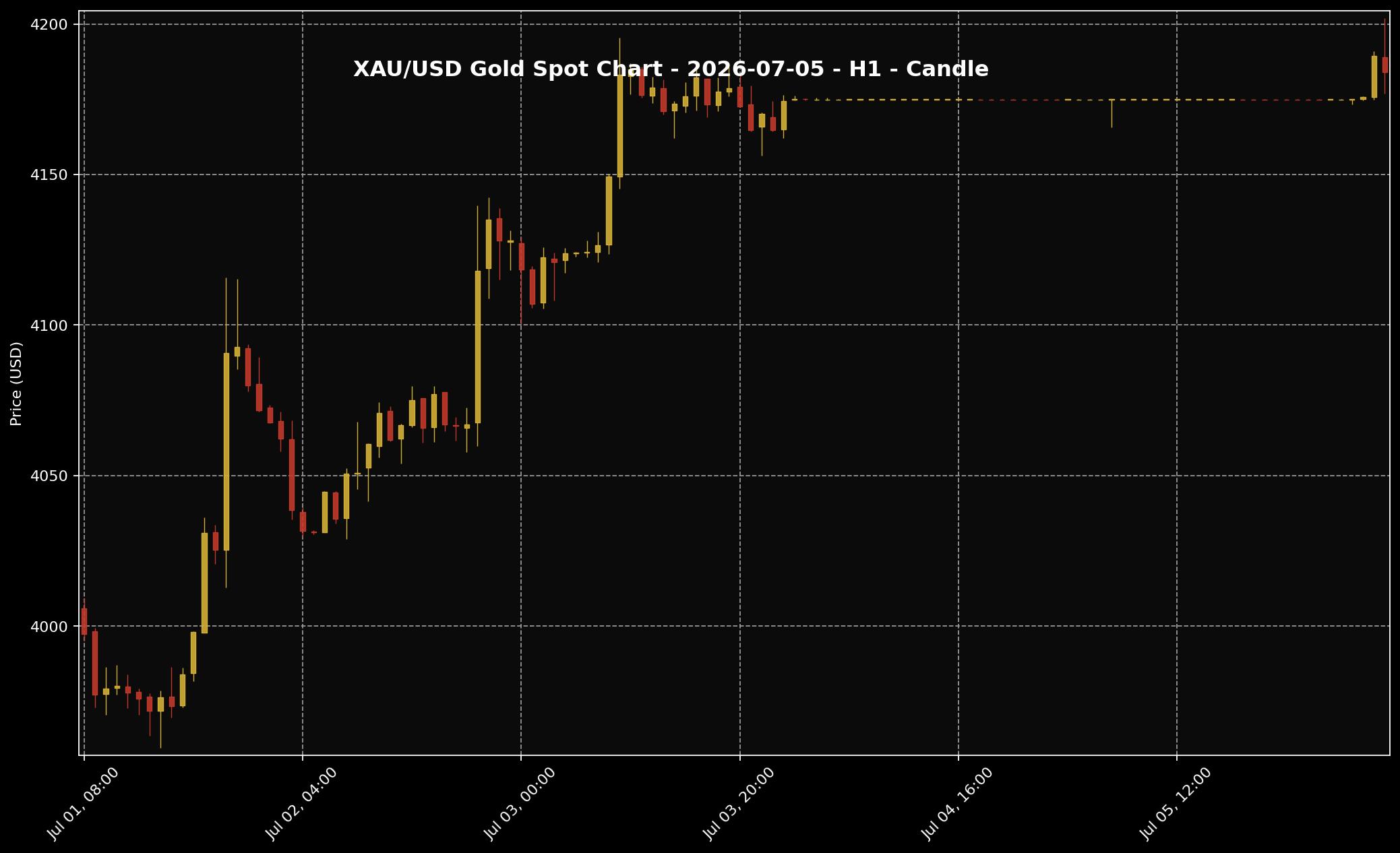 Gold Analysis Today by Sifu Gold: 5 July 2026 — Gold Stayed Near the Highs as the Market Held On to the Fed Story 1 XAU/USD H1 gold price chart for the 5 July 2026 market session based on Twelve Data.
