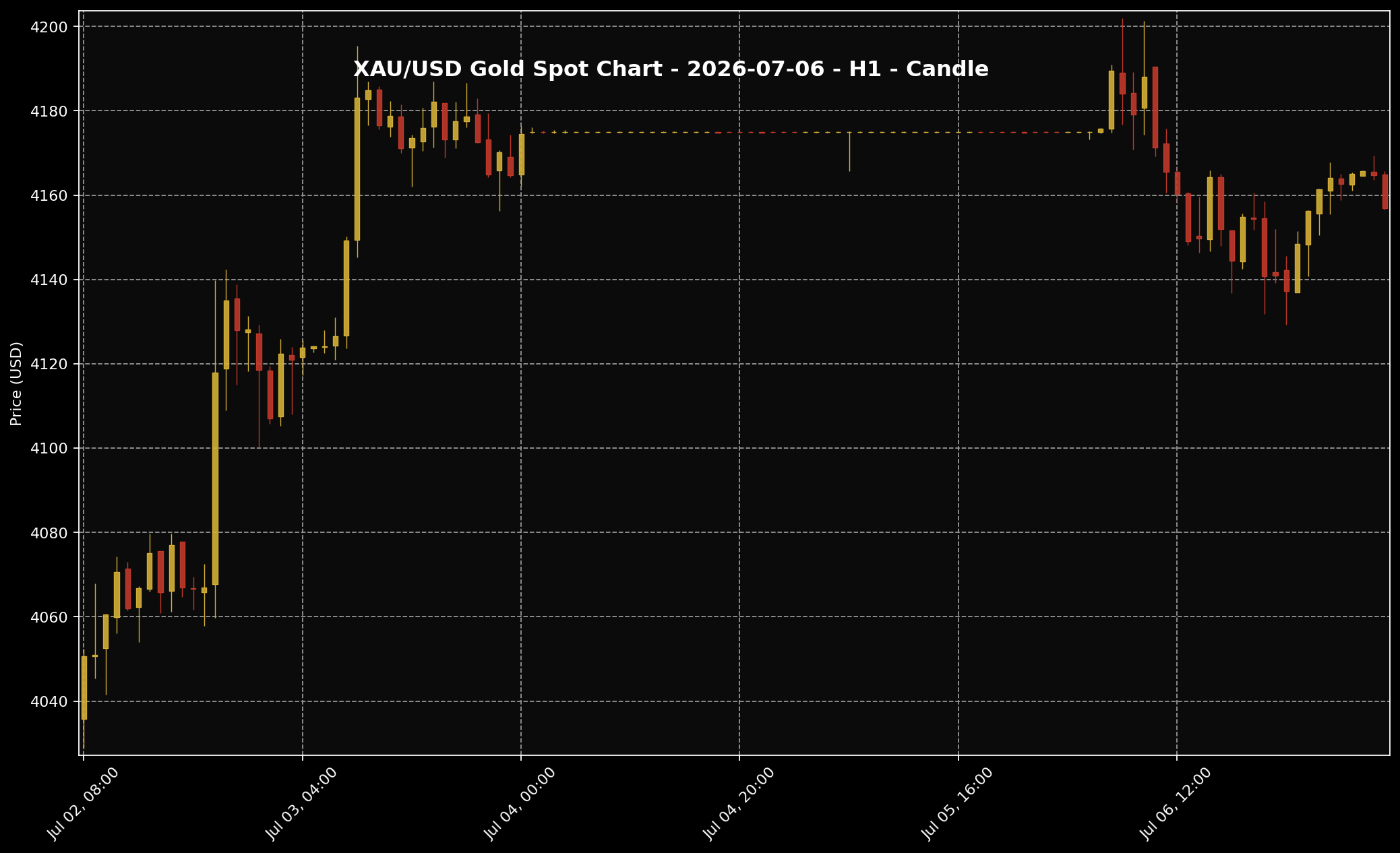 Analisis Emas Sifu Gold: 6 Jul 2026 — Emas Gagal Kekalkan Kenaikan, Pasaran Masih Tunggu Petunjuk Fed 2 Carta XAU/USD H1 untuk bacaan struktur harga market 6 Jul 2026.