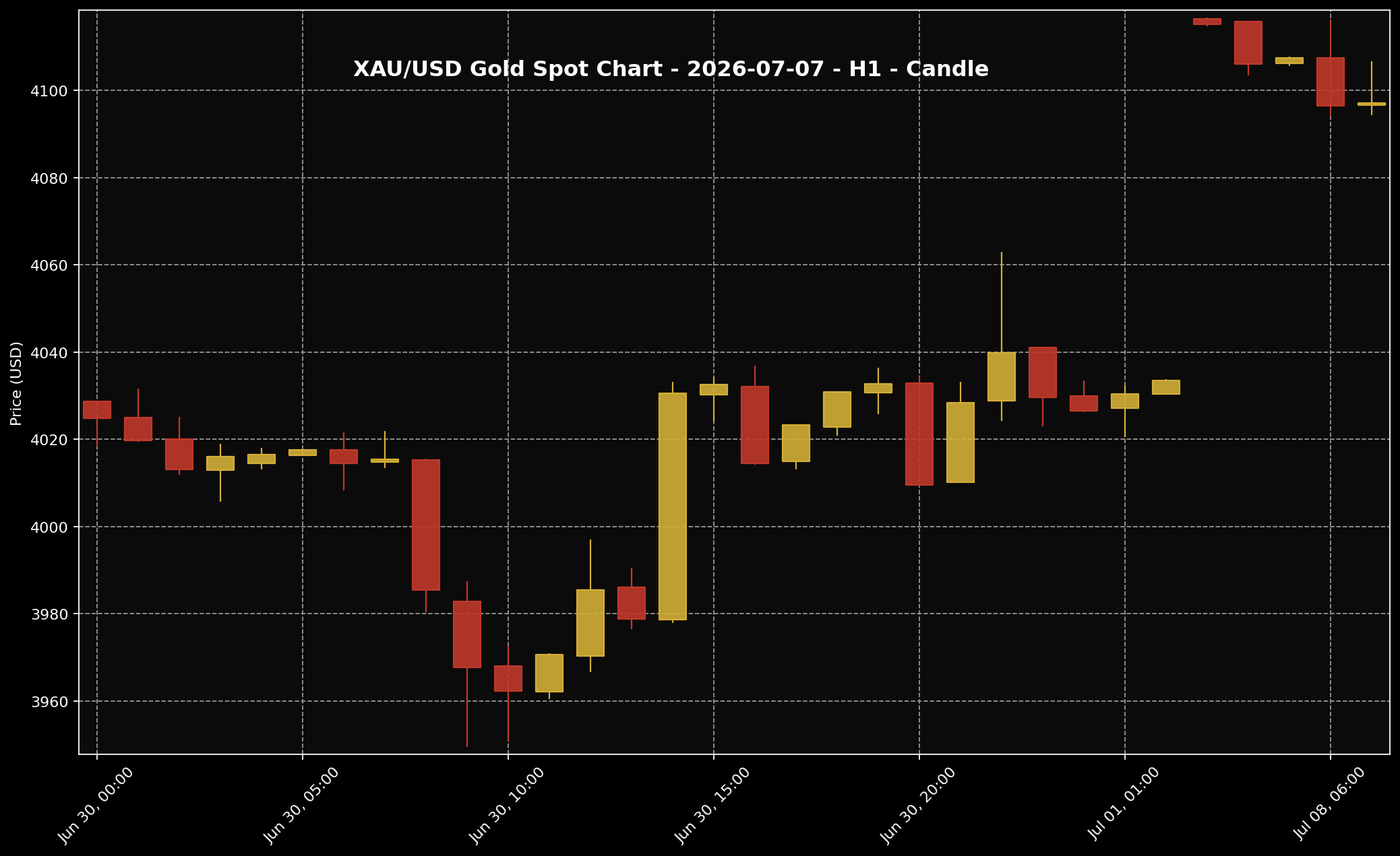 Analisis Emas Sifu Gold: 7 Jul 2026 — Emas Hilang Kekuatan Awal Bila Dolar AS Dan Hasil Bon AS Kembali Menekan 2 Carta XAU/USD H1 untuk bacaan struktur harga market 7 Jul 2026.