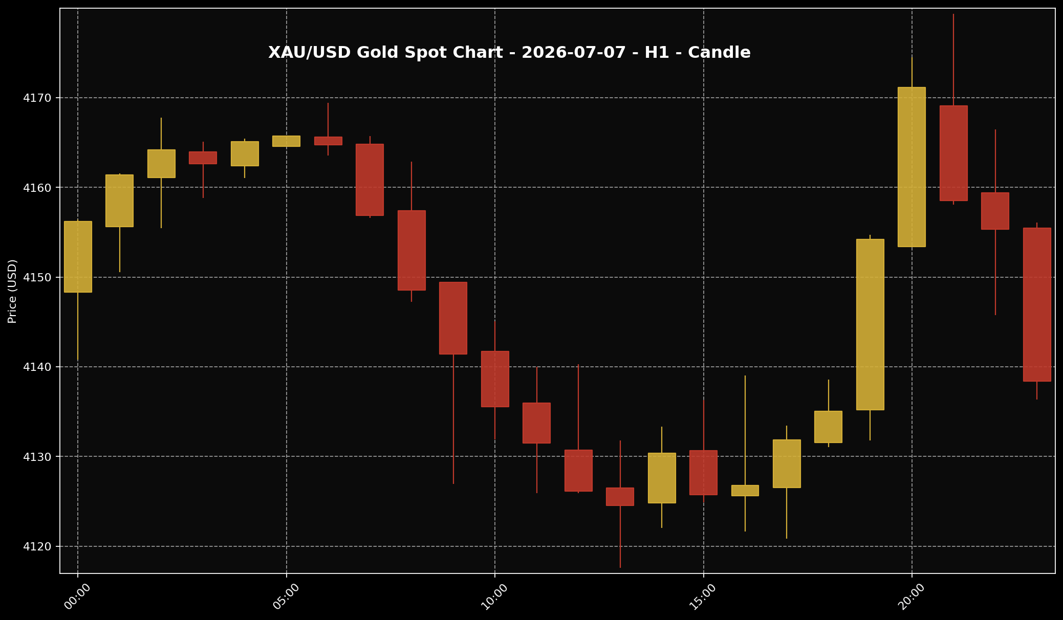 Gold Analysis Today by Sifu Gold: 7 July 2026 — Gold Lost Early Strength as the US Dollar and Bond Yields Pushed Back 1 XAU/USD H1 gold price chart for the 7 July 2026 market session based on Twelve Data.
