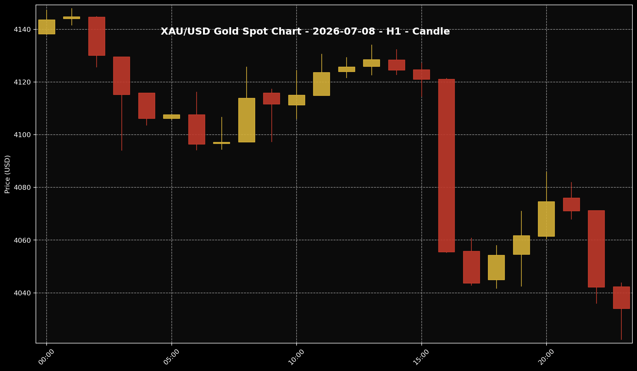 Analisis Emas Sifu Gold: 8 Jul 2026 — Emas Kena Tekan Bila Dolar AS Dan Hasil Bon Naik 2 Carta XAU/USD H1 untuk bacaan struktur harga market 8 Jul 2026.