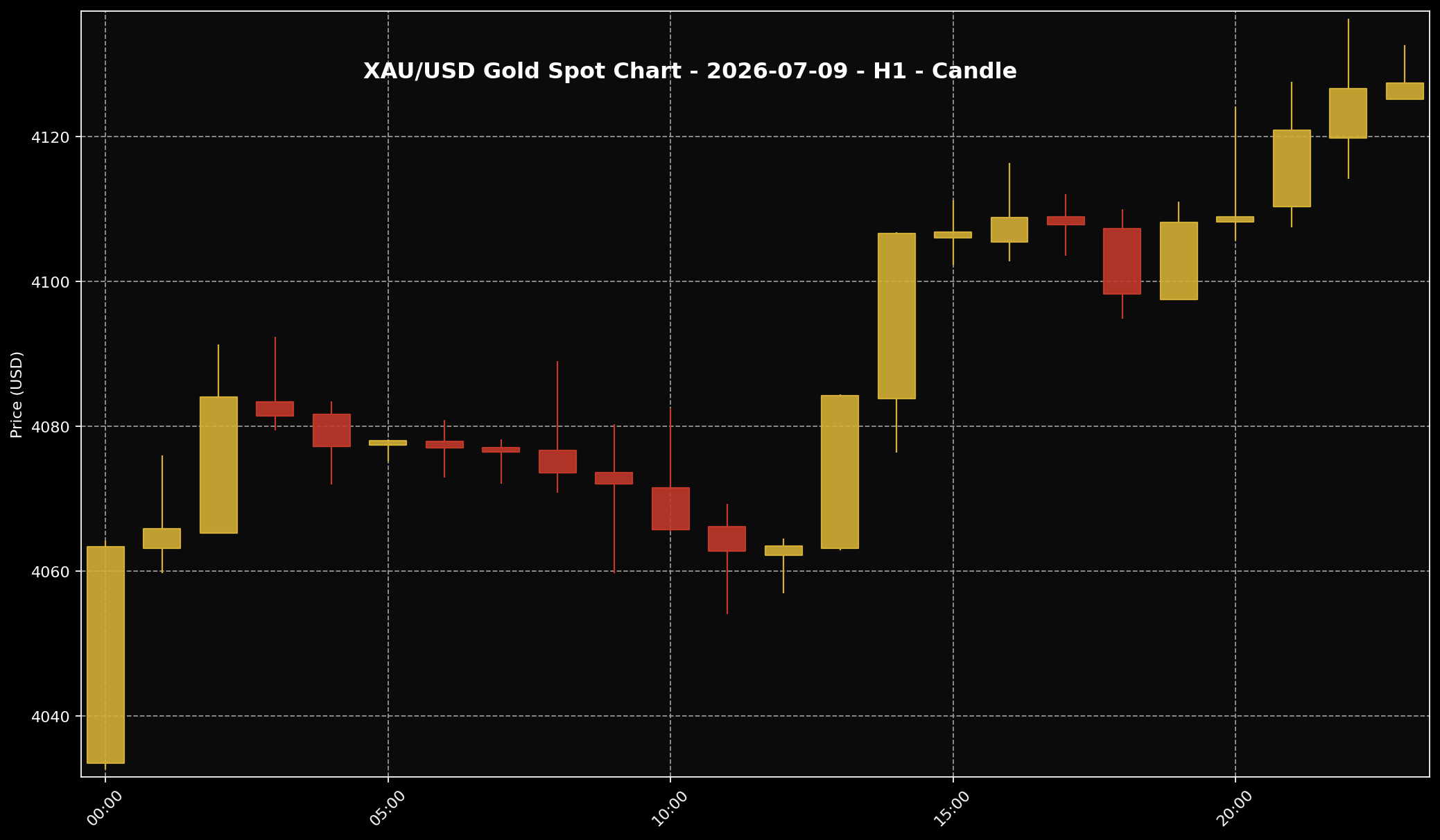 Analisis Emas Sifu Gold: 9 Jul 2026 — Emas Jatuh Dulu, Kemudian Bangkit Semula Bila Risiko Timur Tengah Kembali Jadi Fokus 1 Carta harga emas XAU/USD H1 untuk market 9 Jul 2026 berdasarkan data Twelve Data.