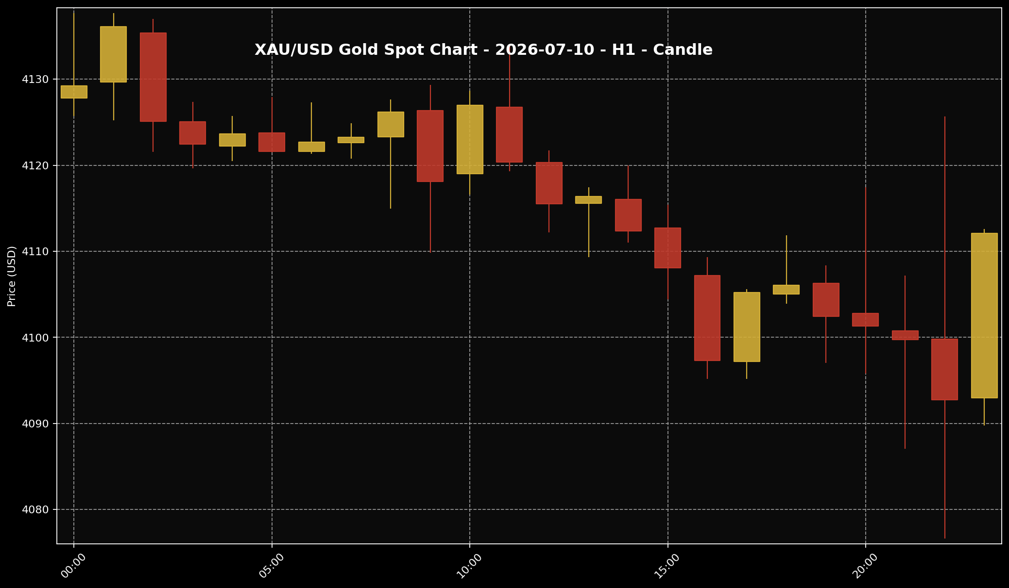 Analisis Emas Sifu Gold: 10 Jul 2026 — Ketegangan Timur Tengah Hidupkan Semula Tekanan Kadar, Emas Masih Susah Lepas USD4,100 2 Carta XAU/USD H1 untuk bacaan struktur harga market 10 Jul 2026.